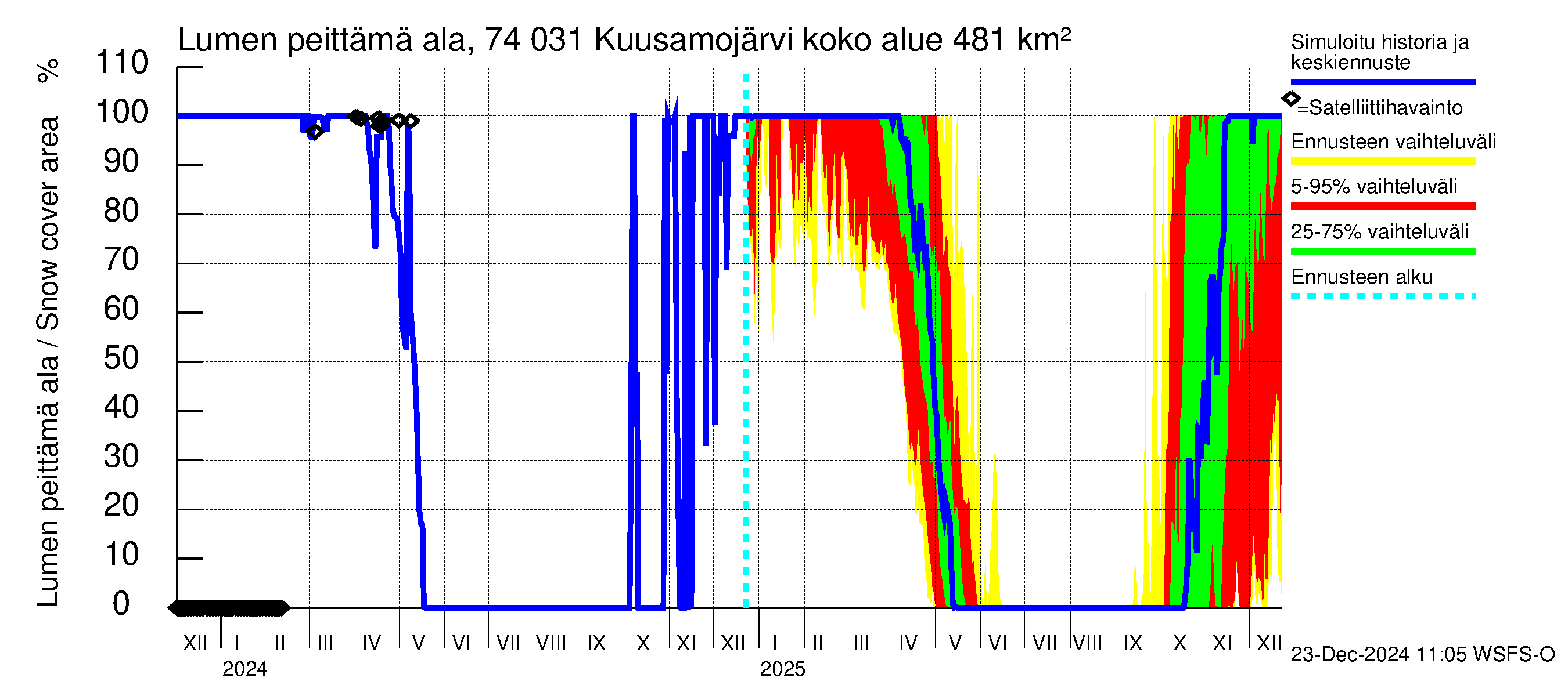 Vienan Kemin vesistöalue - Kuusamojärvi: Lumen peittämä ala