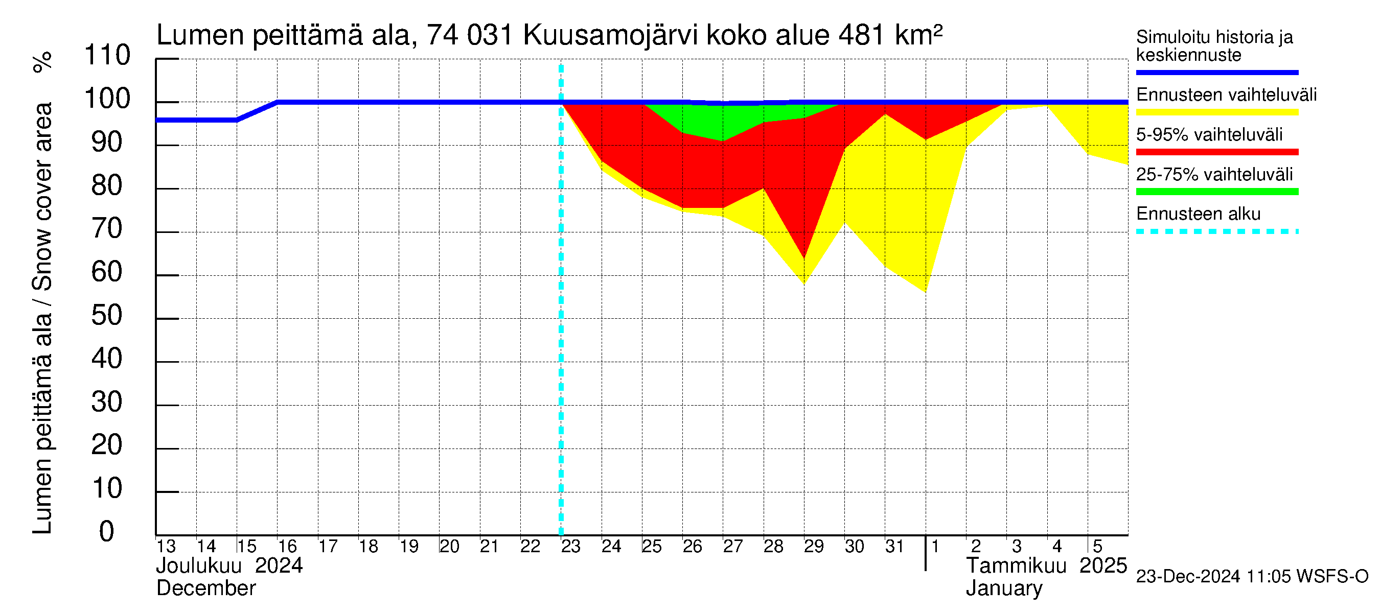 Vienan Kemin vesistöalue - Kuusamojärvi: Lumen peittämä ala