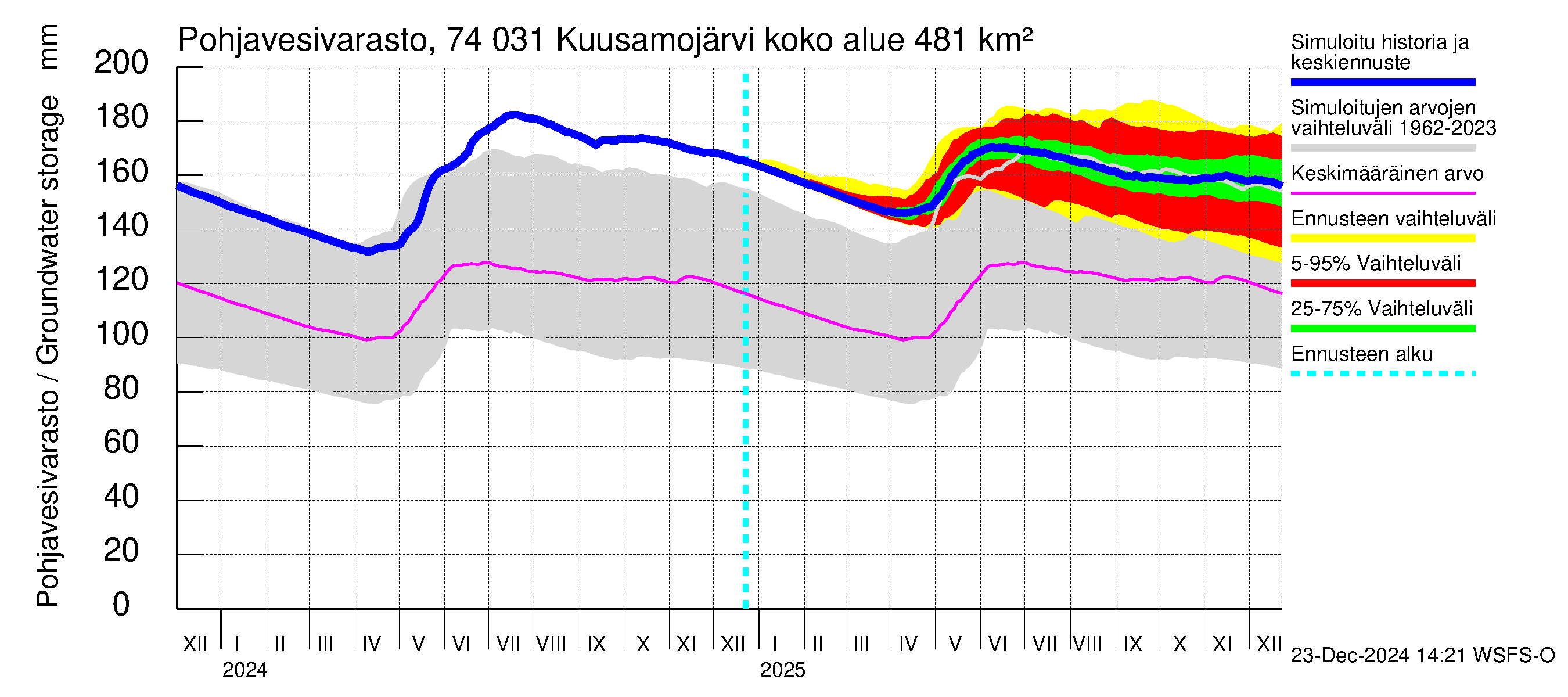 Vienan Kemin vesistöalue - Kuusamojärvi: Pohjavesivarasto