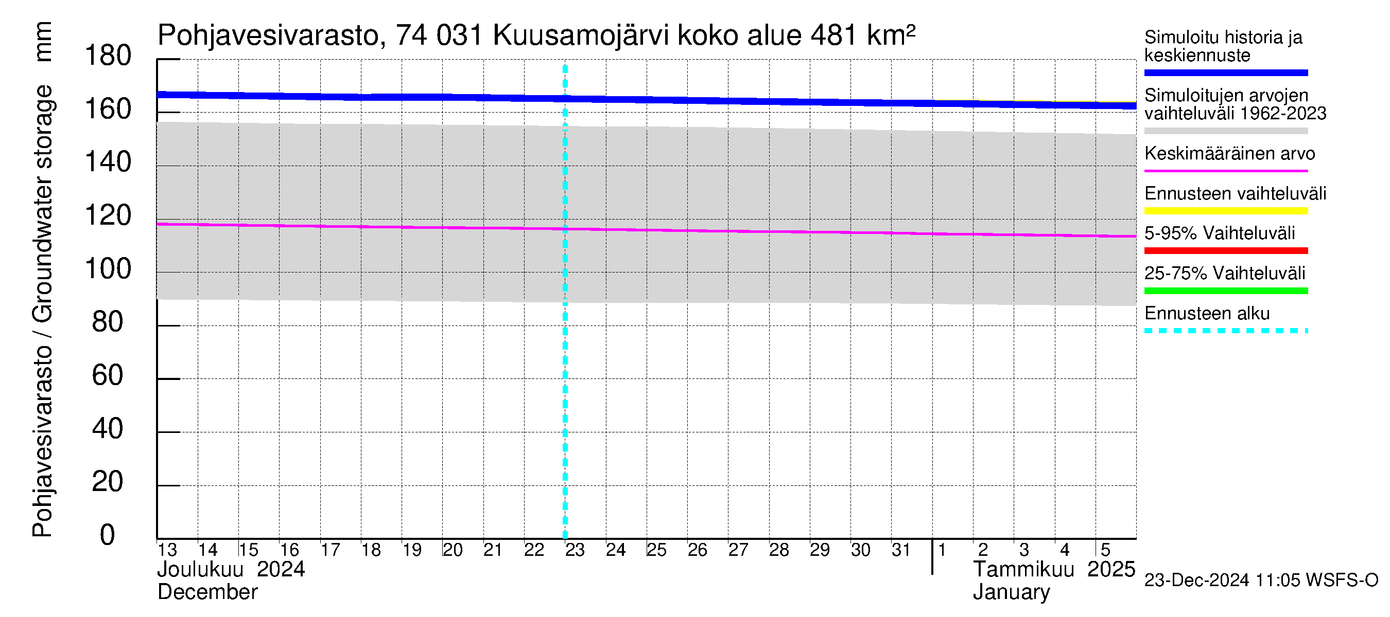 Vienan Kemin vesistöalue - Kuusamojärvi: Pohjavesivarasto