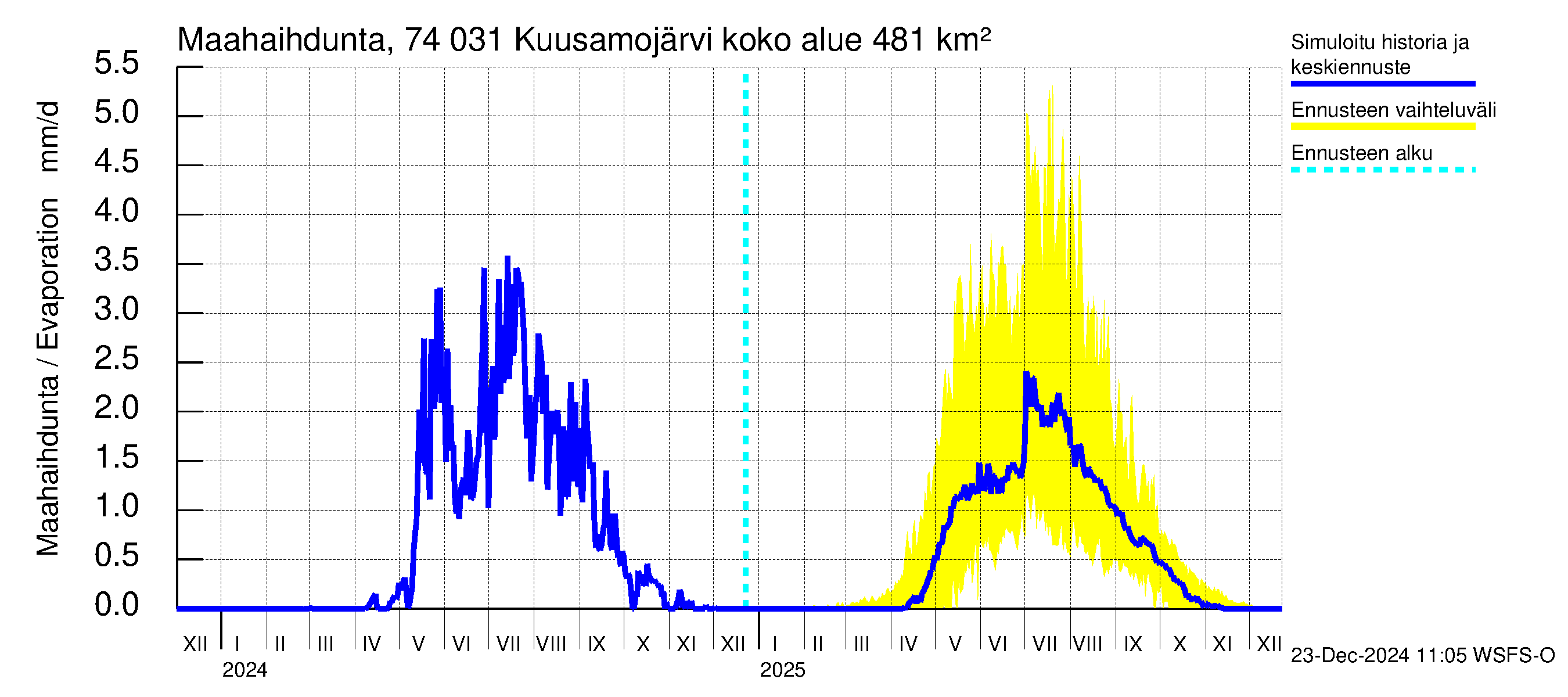 Vienan Kemin vesistöalue - Kuusamojärvi: Haihdunta maa-alueelta