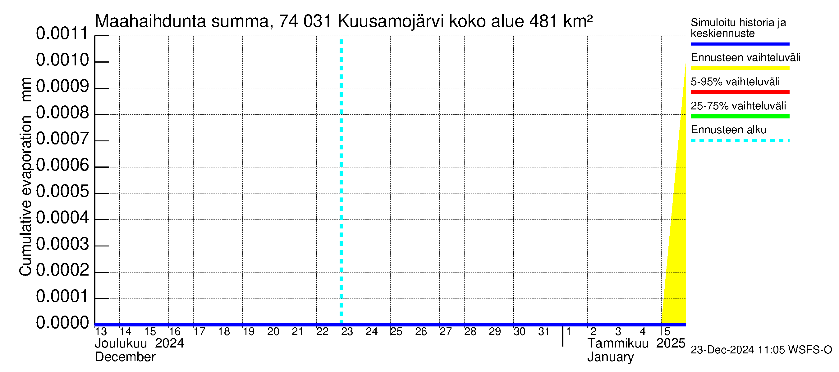 Vienan Kemin vesistöalue - Kuusamojärvi: Haihdunta maa-alueelta - summa