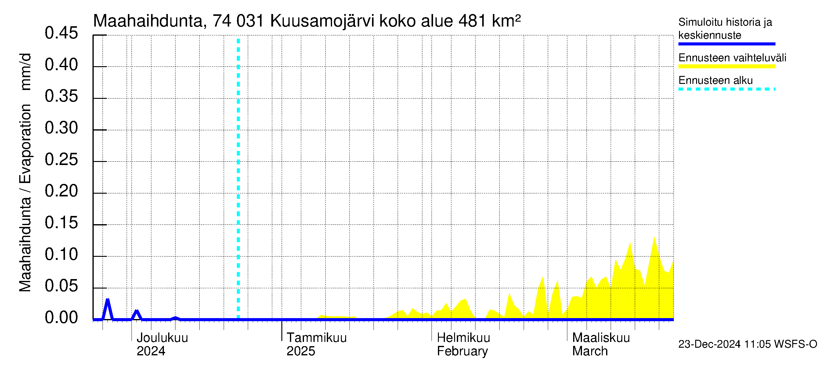 Vienan Kemin vesistöalue - Kuusamojärvi: Haihdunta maa-alueelta