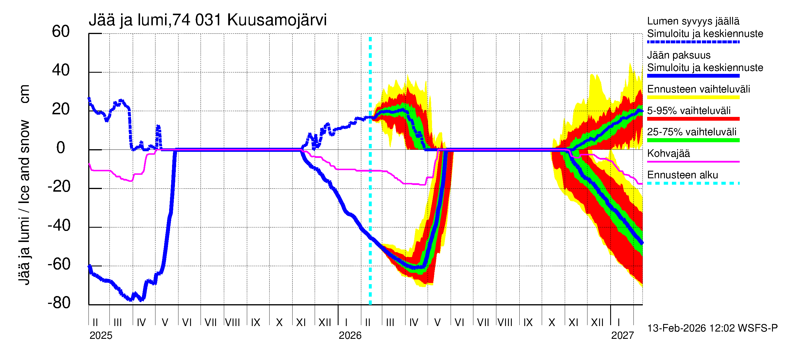 Vienan Kemin vesistöalue - Kuusamojärvi: Jään paksuus