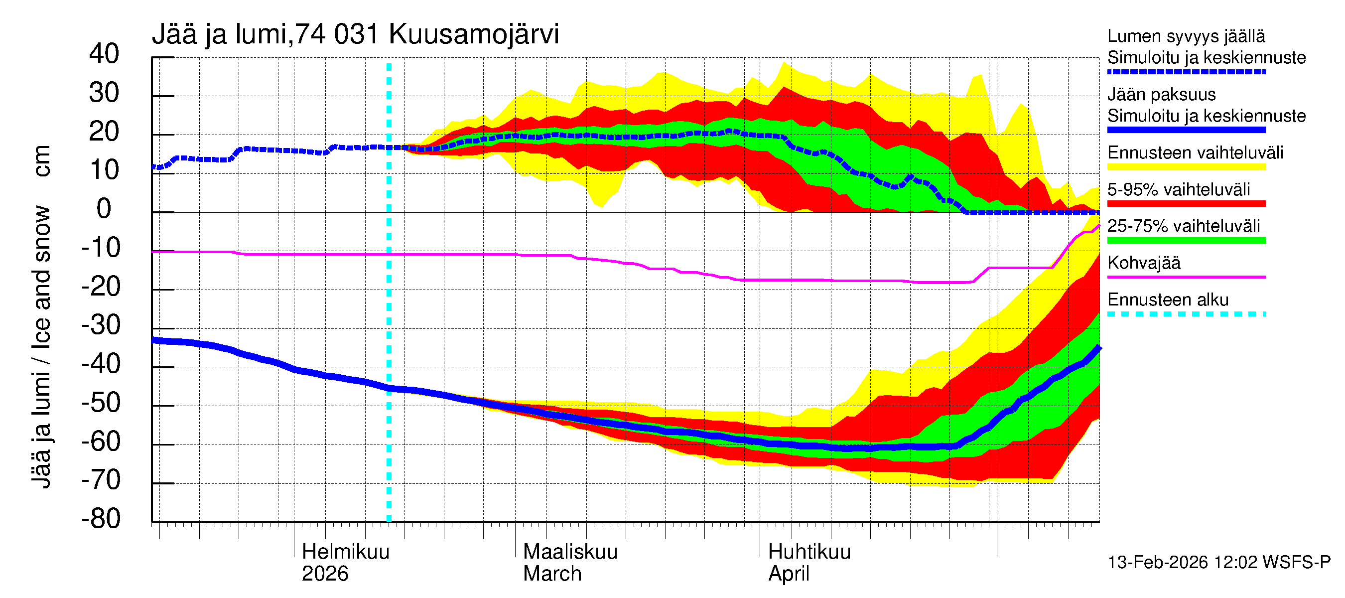 Vienan Kemin vesistöalue - Kuusamojärvi: Jään paksuus