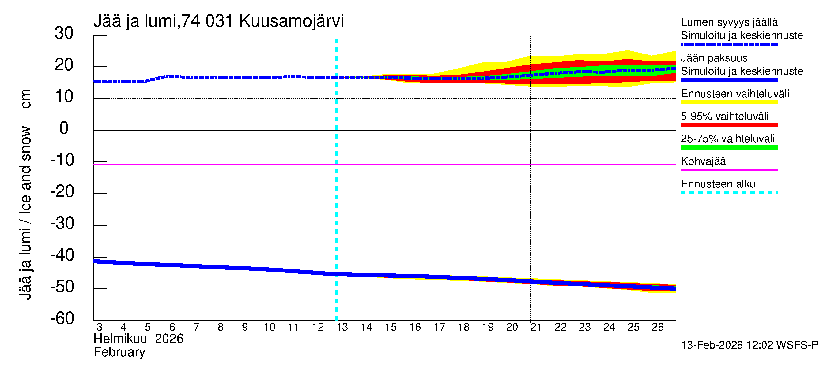 Vienan Kemin vesistöalue - Kuusamojärvi: Jään paksuus
