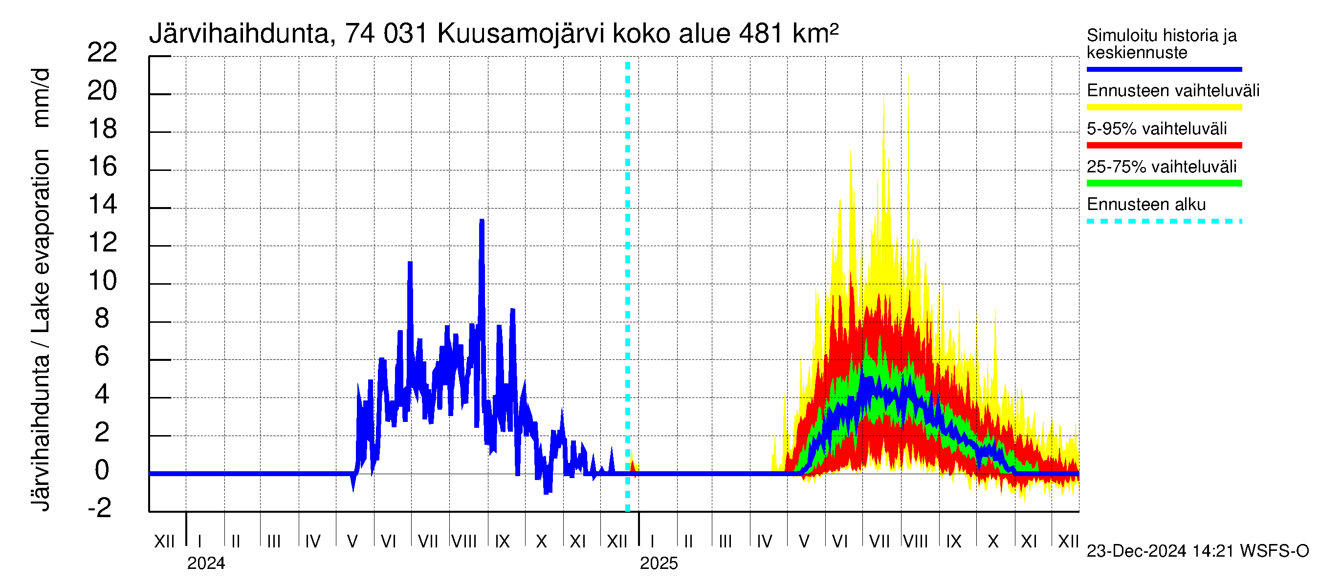 Vienan Kemin vesistöalue - Kuusamojärvi: Järvihaihdunta