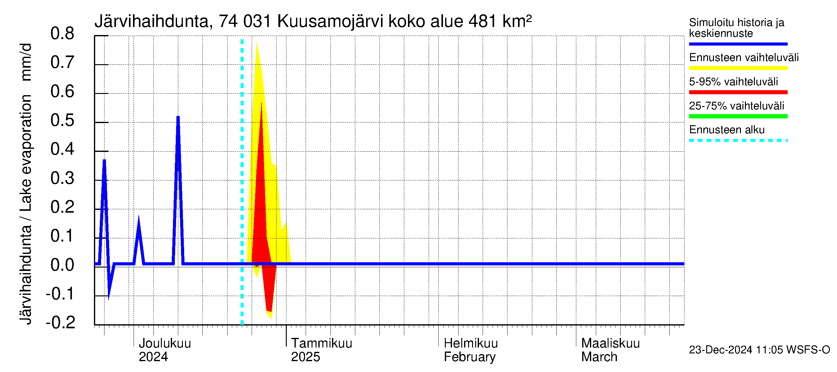 Vienan Kemin vesistöalue - Kuusamojärvi: Järvihaihdunta