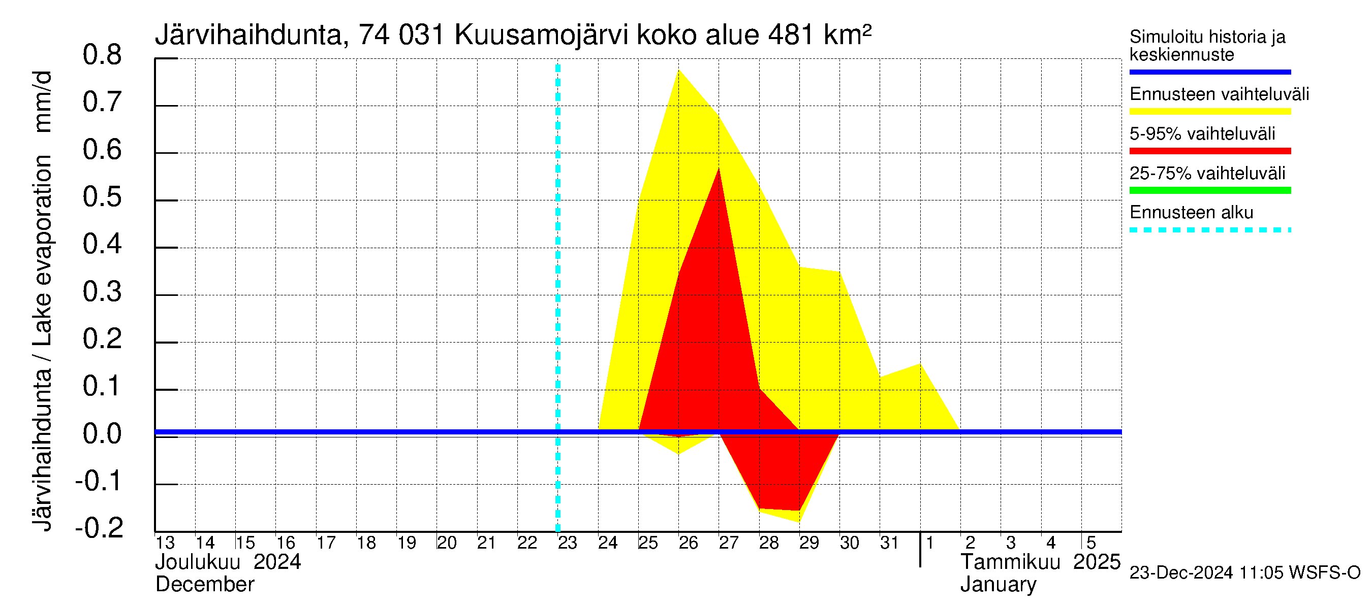 Vienan Kemin vesistöalue - Kuusamojärvi: Järvihaihdunta