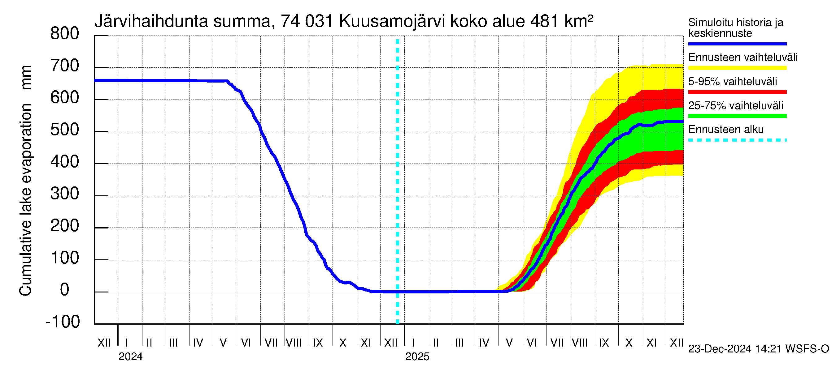 Vienan Kemin vesistöalue - Kuusamojärvi: Järvihaihdunta - summa