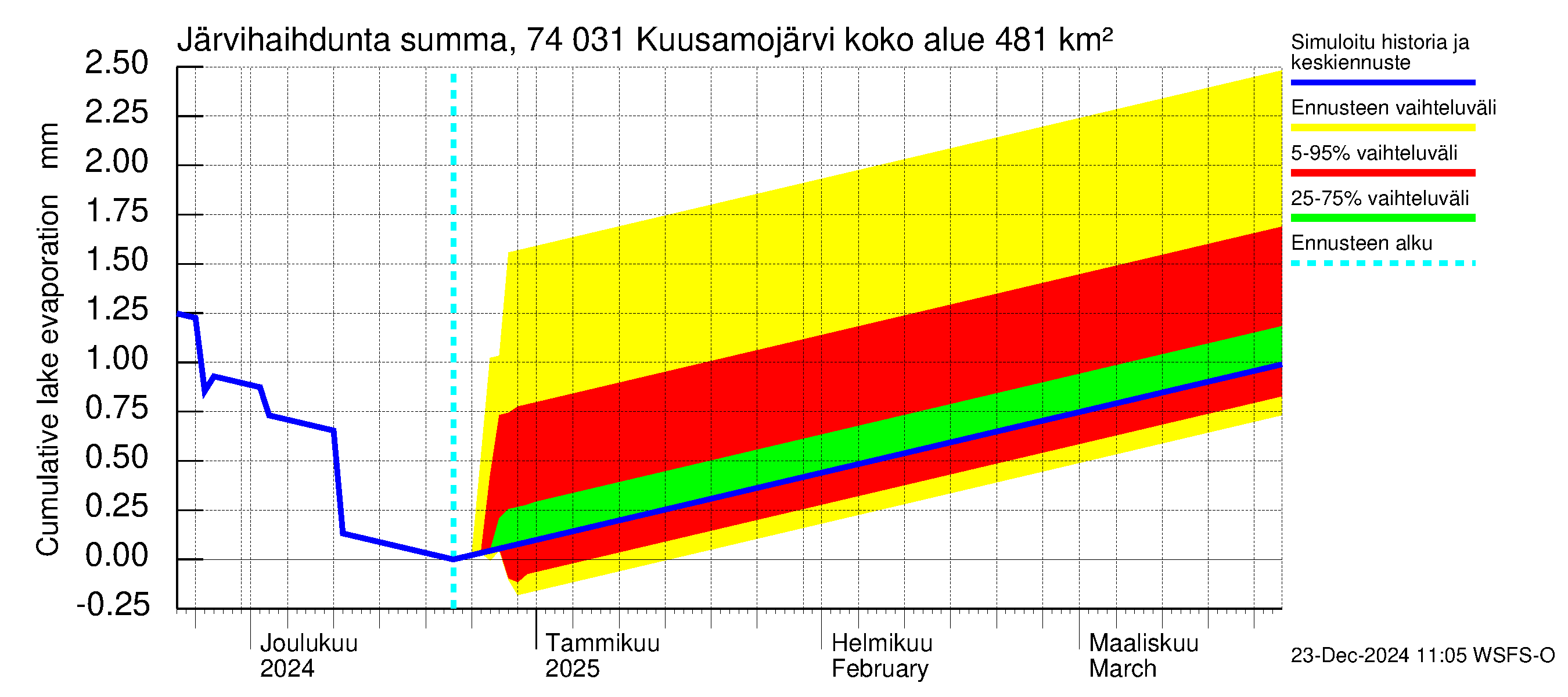 Vienan Kemin vesistöalue - Kuusamojärvi: Järvihaihdunta - summa