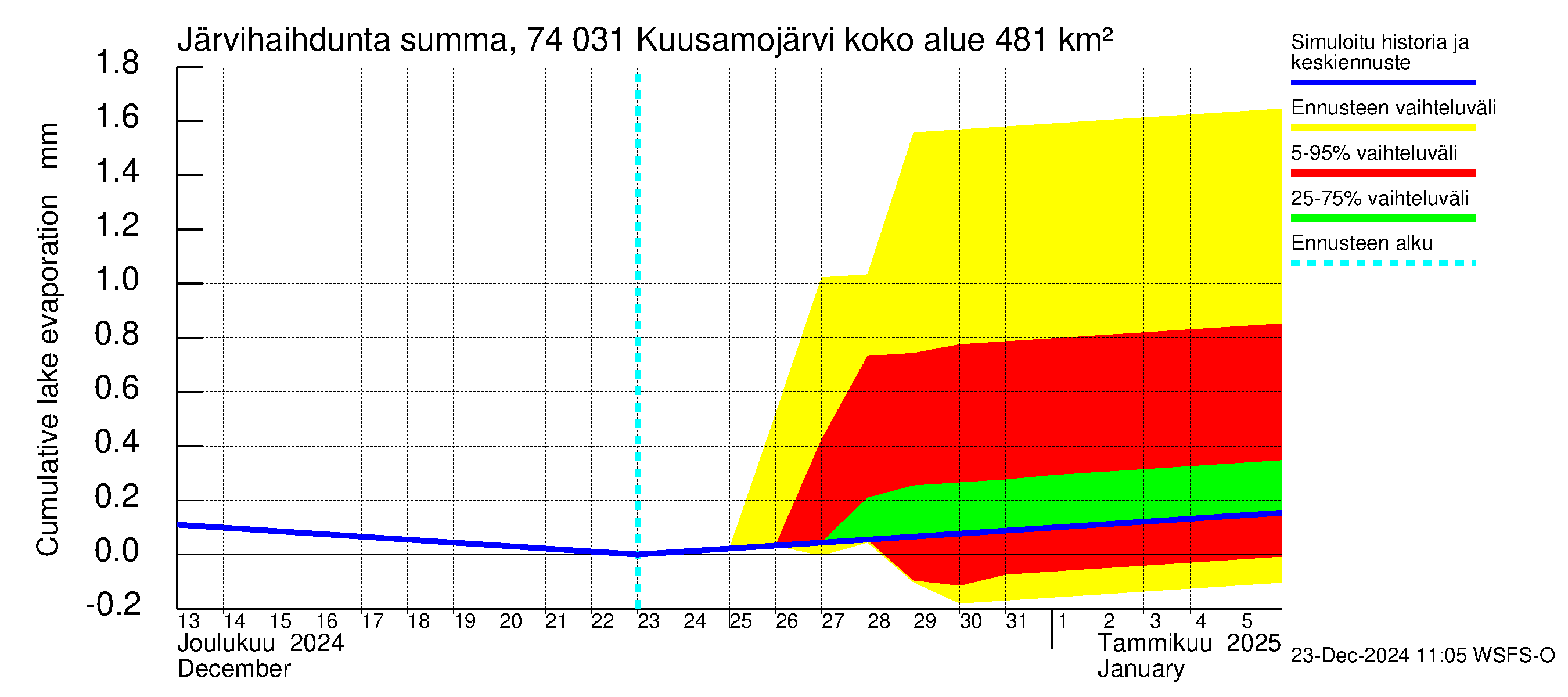 Vienan Kemin vesistöalue - Kuusamojärvi: Järvihaihdunta - summa