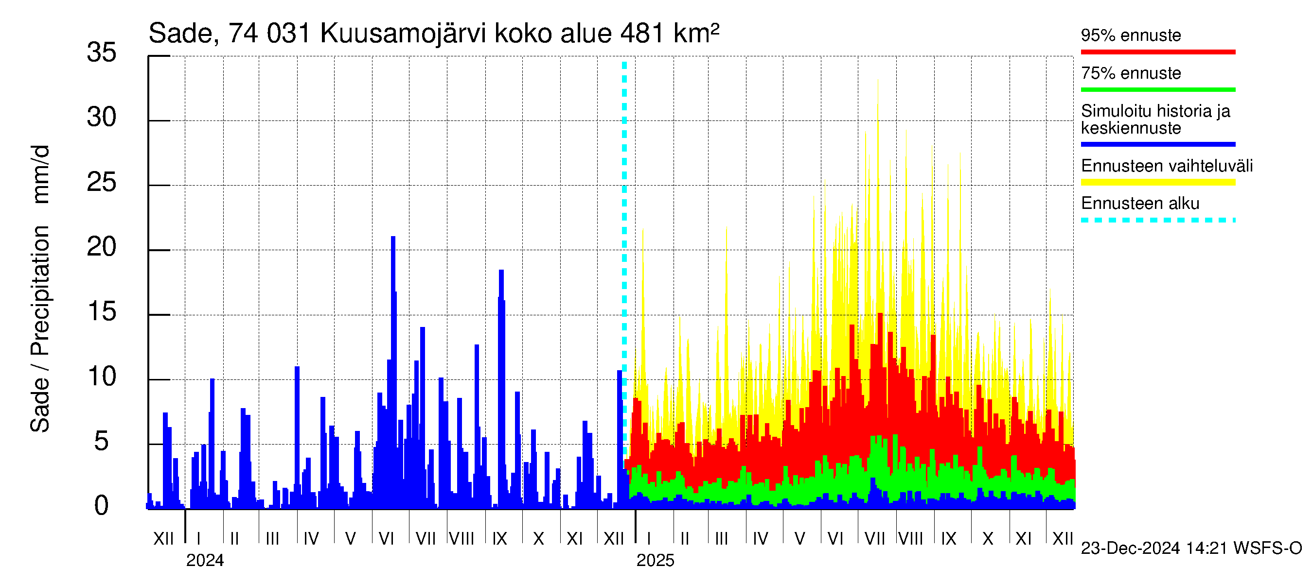 Vienan Kemin vesistöalue - Kuusamojärvi: Sade