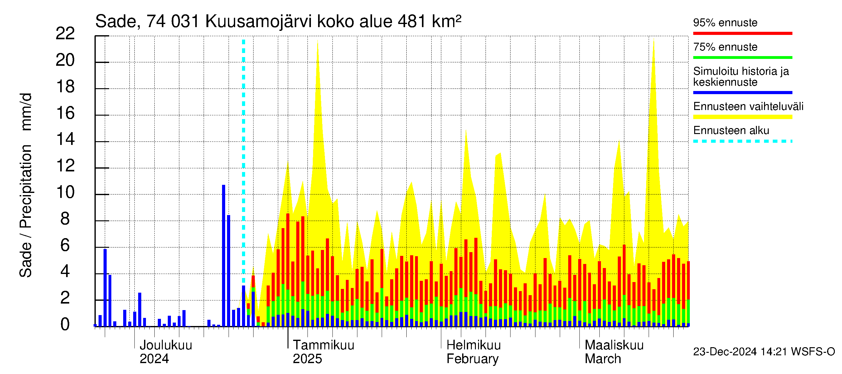 Vienan Kemin vesistöalue - Kuusamojärvi: Sade