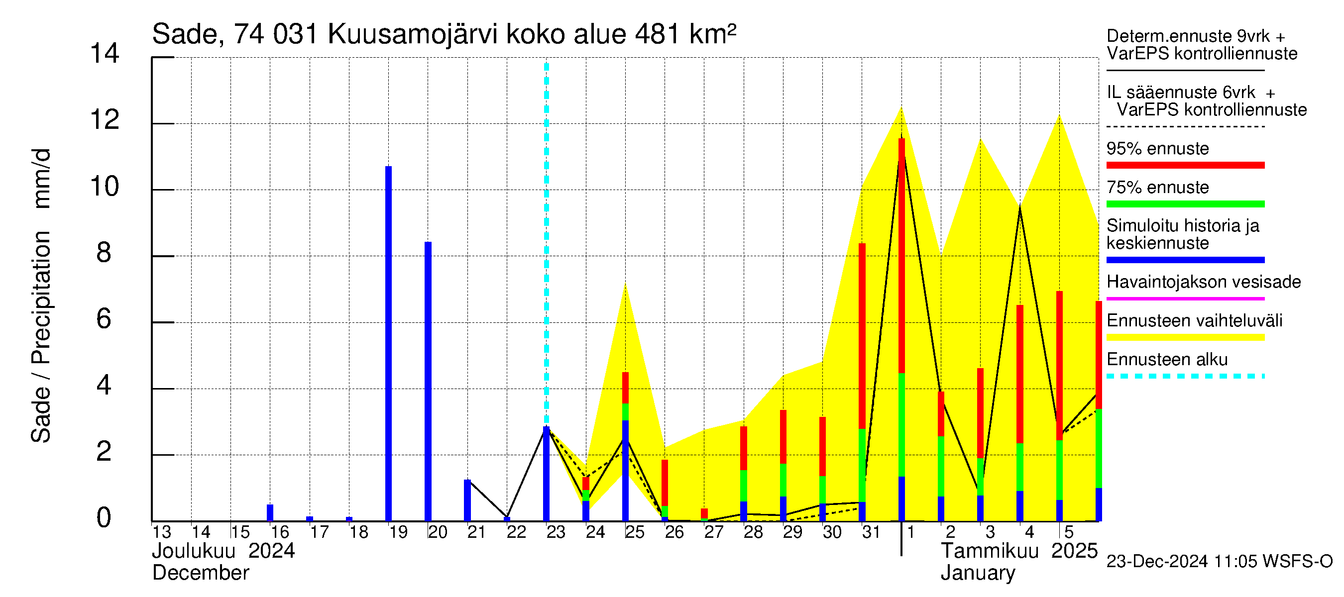 Vienan Kemin vesistöalue - Kuusamojärvi: Sade