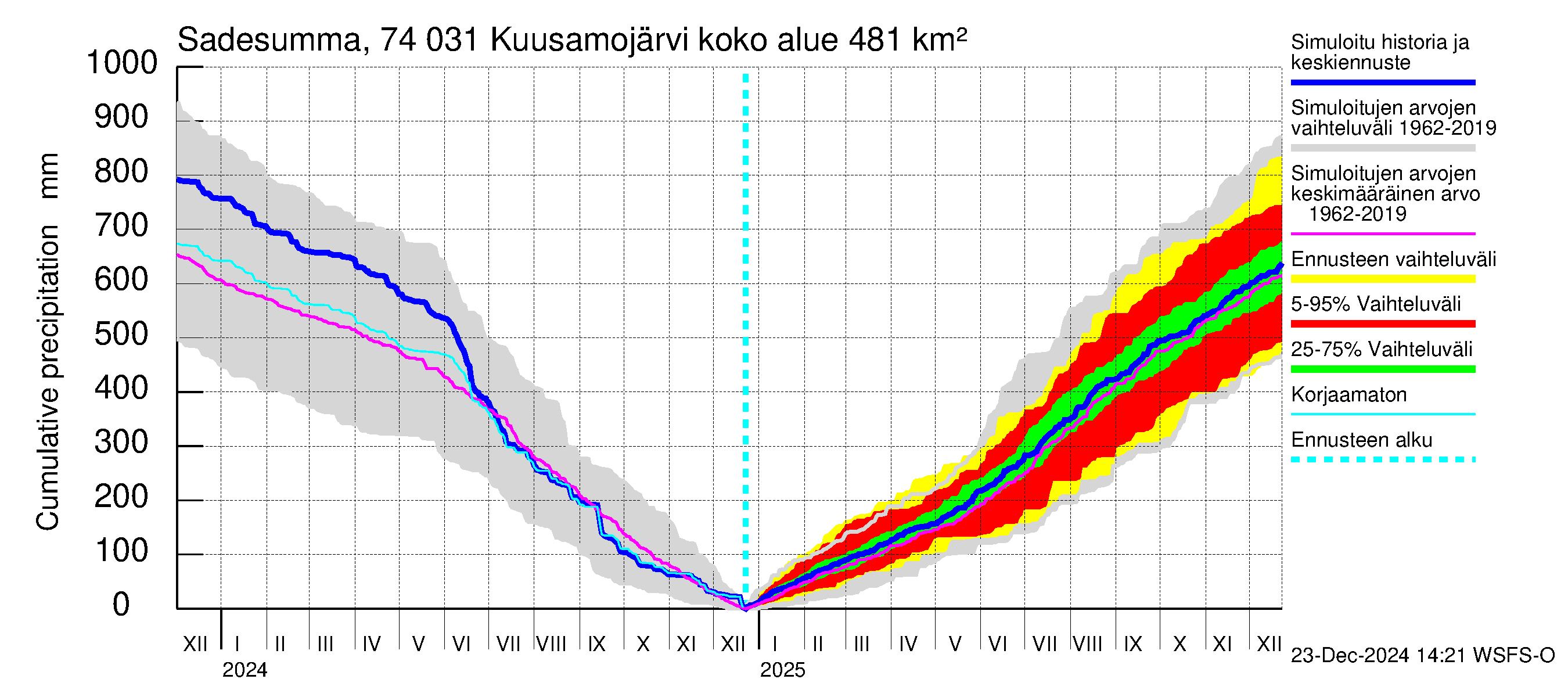 Vienan Kemin vesistöalue - Kuusamojärvi: Sade - summa