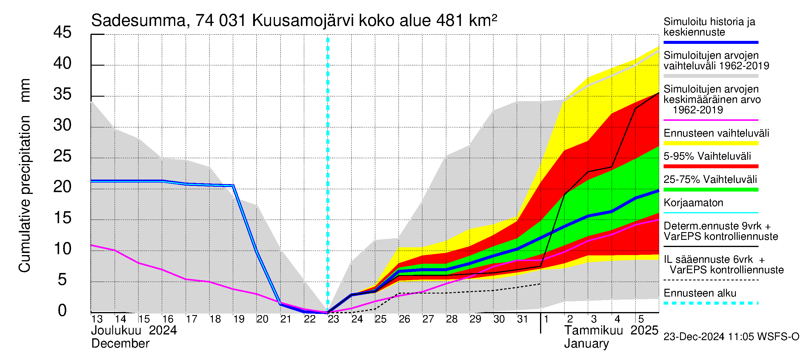 Vienan Kemin vesistöalue - Kuusamojärvi: Sade - summa