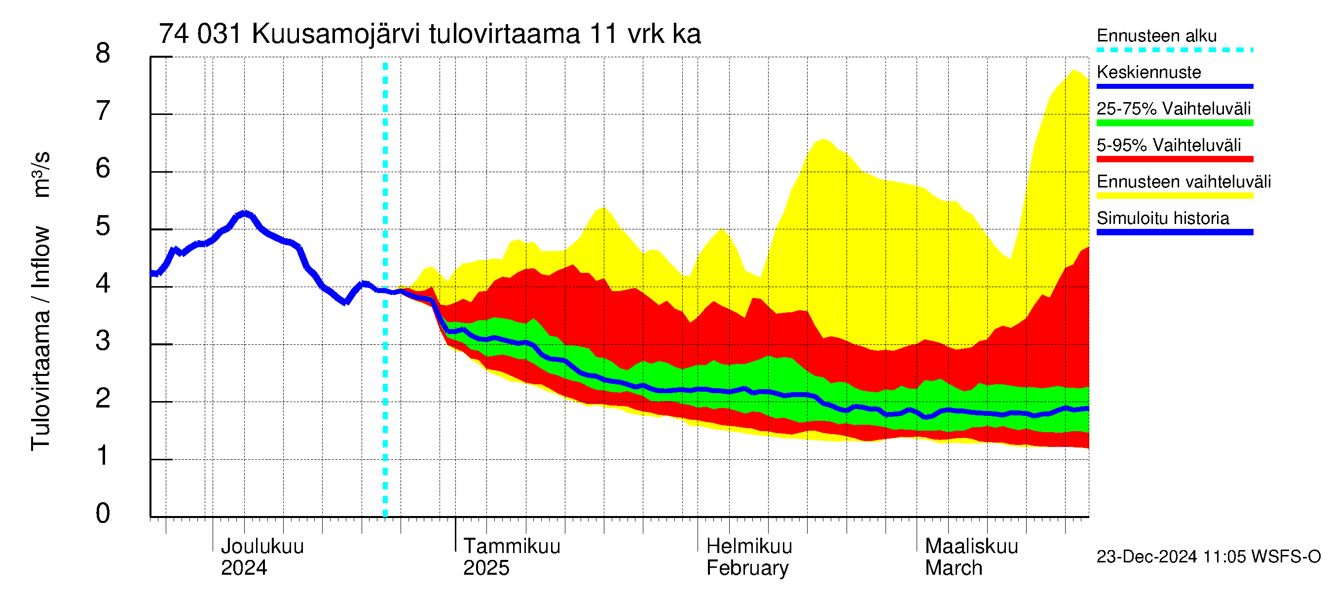 Vienan Kemin vesistöalue - Kuusamojärvi: Tulovirtaama (usean vuorokauden liukuva keskiarvo) - jakaumaennuste