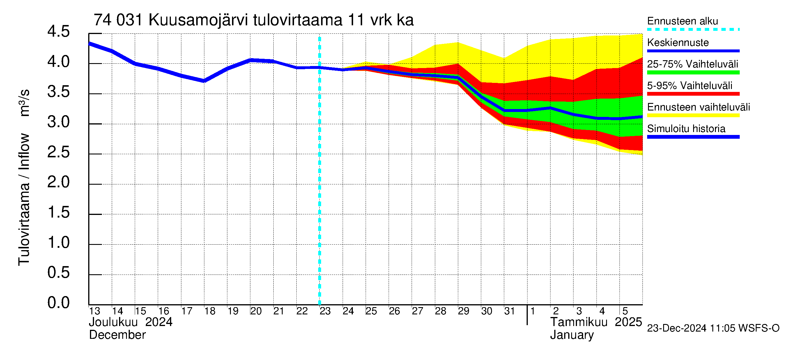 Vienan Kemin vesistöalue - Kuusamojärvi: Tulovirtaama (usean vuorokauden liukuva keskiarvo) - jakaumaennuste