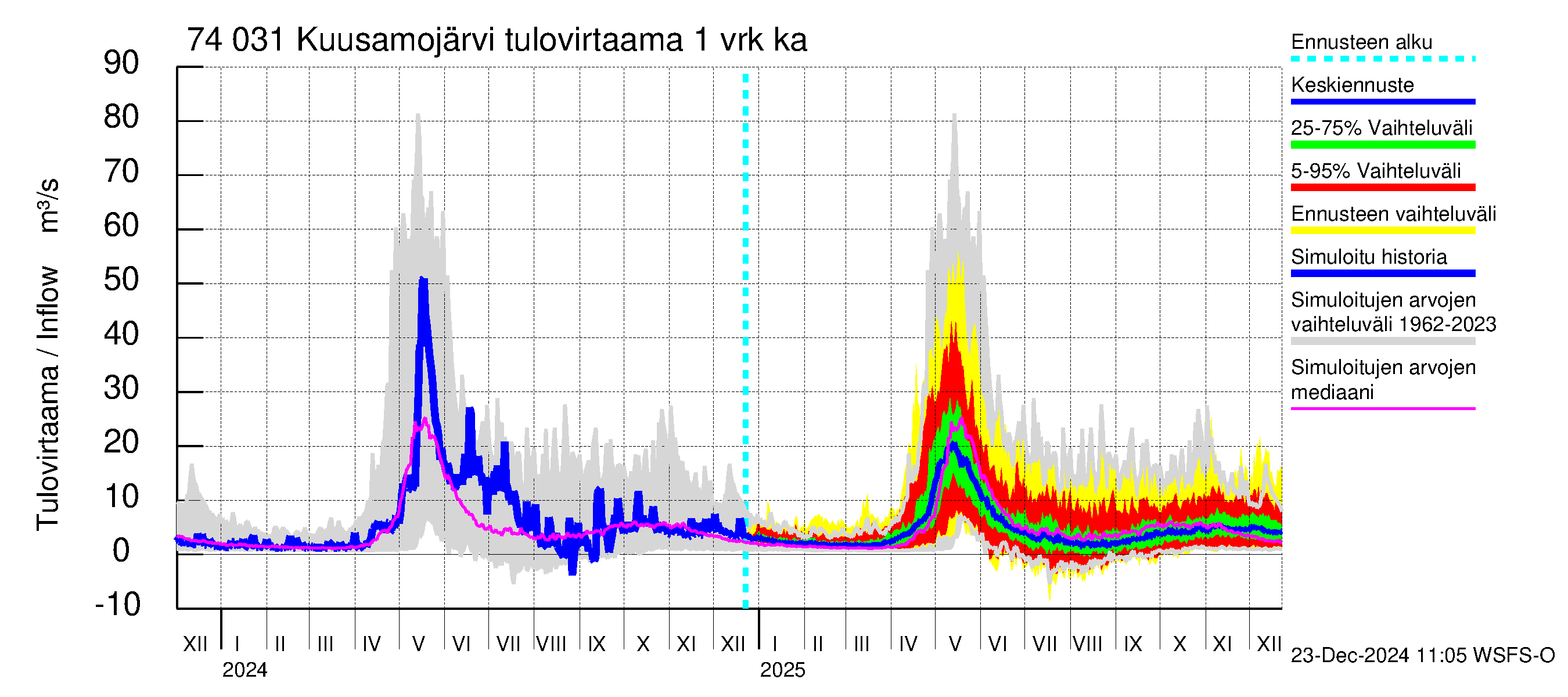 Vienan Kemin vesistöalue - Kuusamojärvi: Tulovirtaama - jakaumaennuste