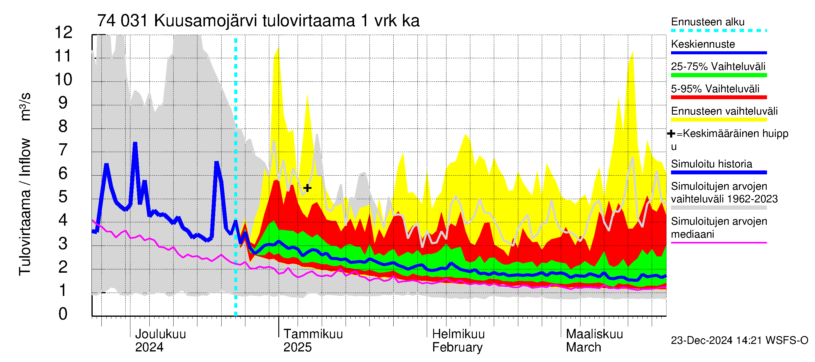 Vienan Kemin vesistöalue - Kuusamojärvi: Tulovirtaama - jakaumaennuste