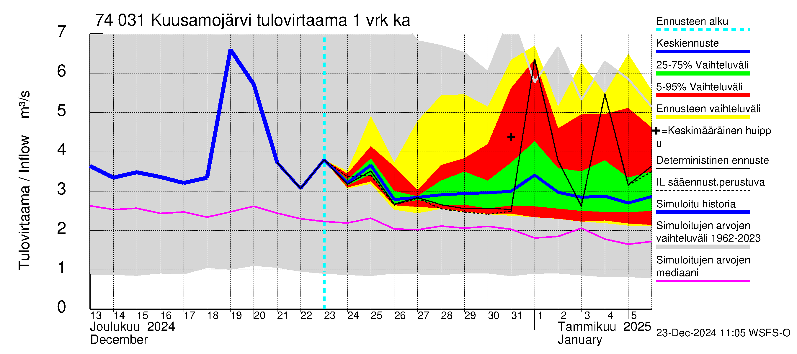 Vienan Kemin vesistöalue - Kuusamojärvi: Tulovirtaama - jakaumaennuste