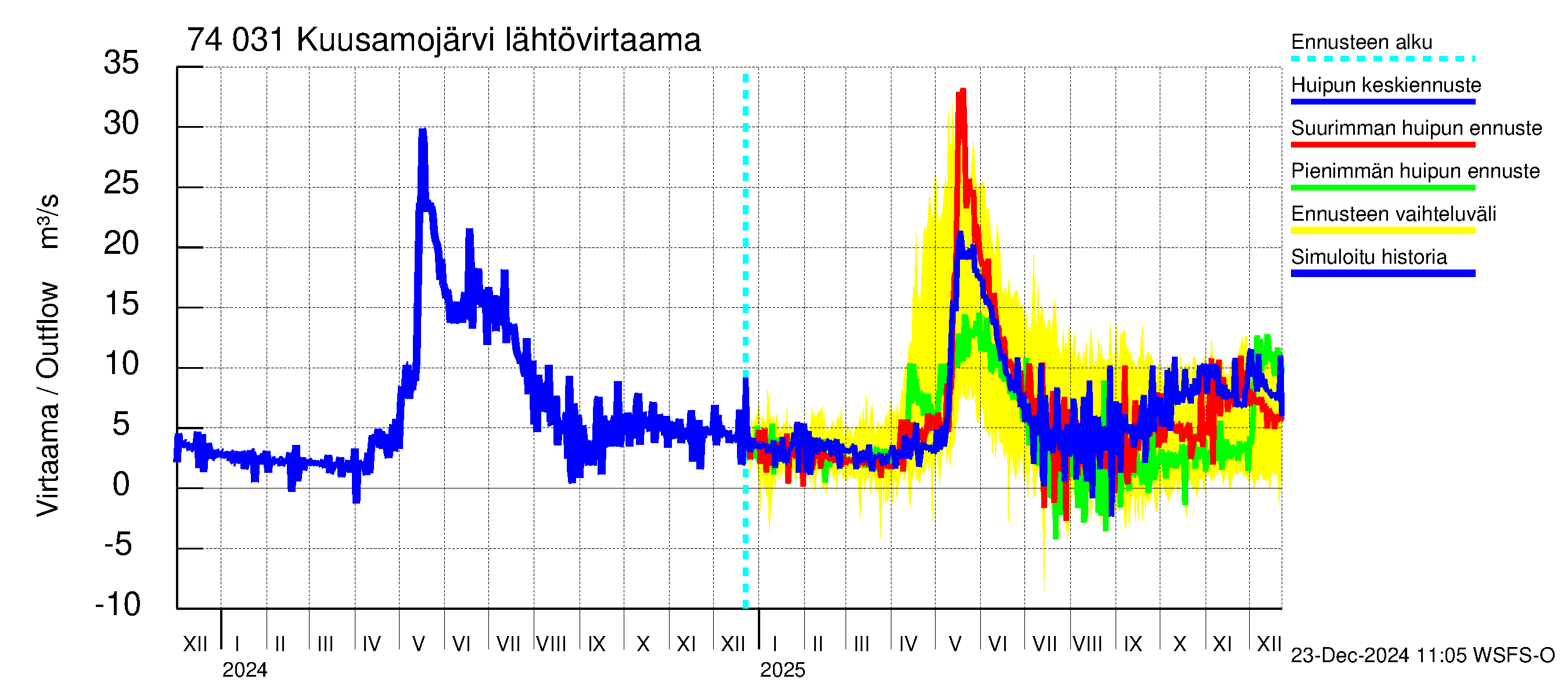 Vienan Kemin vesistöalue - Kuusamojärvi: Lähtövirtaama / juoksutus - huippujen keski- ja ääriennusteet