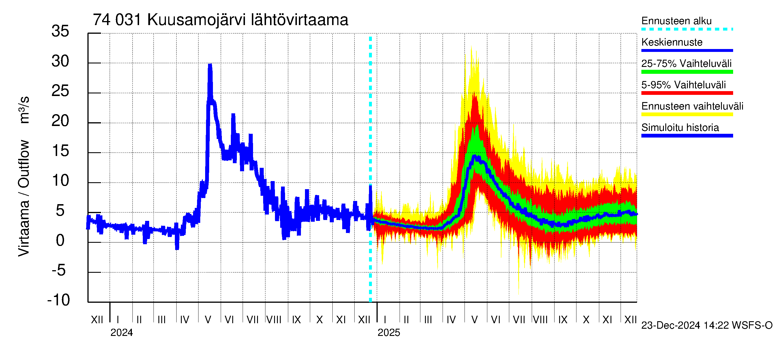 Vienan Kemin vesistöalue - Kuusamojärvi: Lähtövirtaama / juoksutus - jakaumaennuste