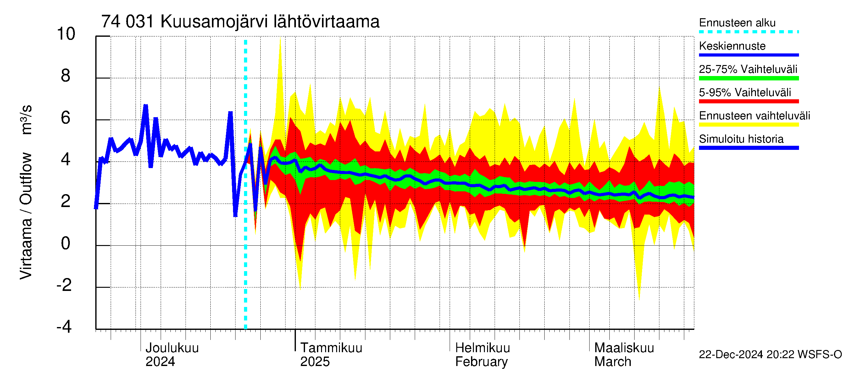 Vienan Kemin vesistöalue - Kuusamojärvi: Lähtövirtaama / juoksutus - jakaumaennuste