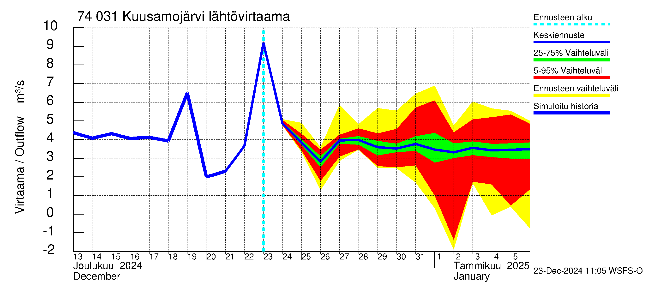 Vienan Kemin vesistöalue - Kuusamojärvi: Lähtövirtaama / juoksutus - jakaumaennuste