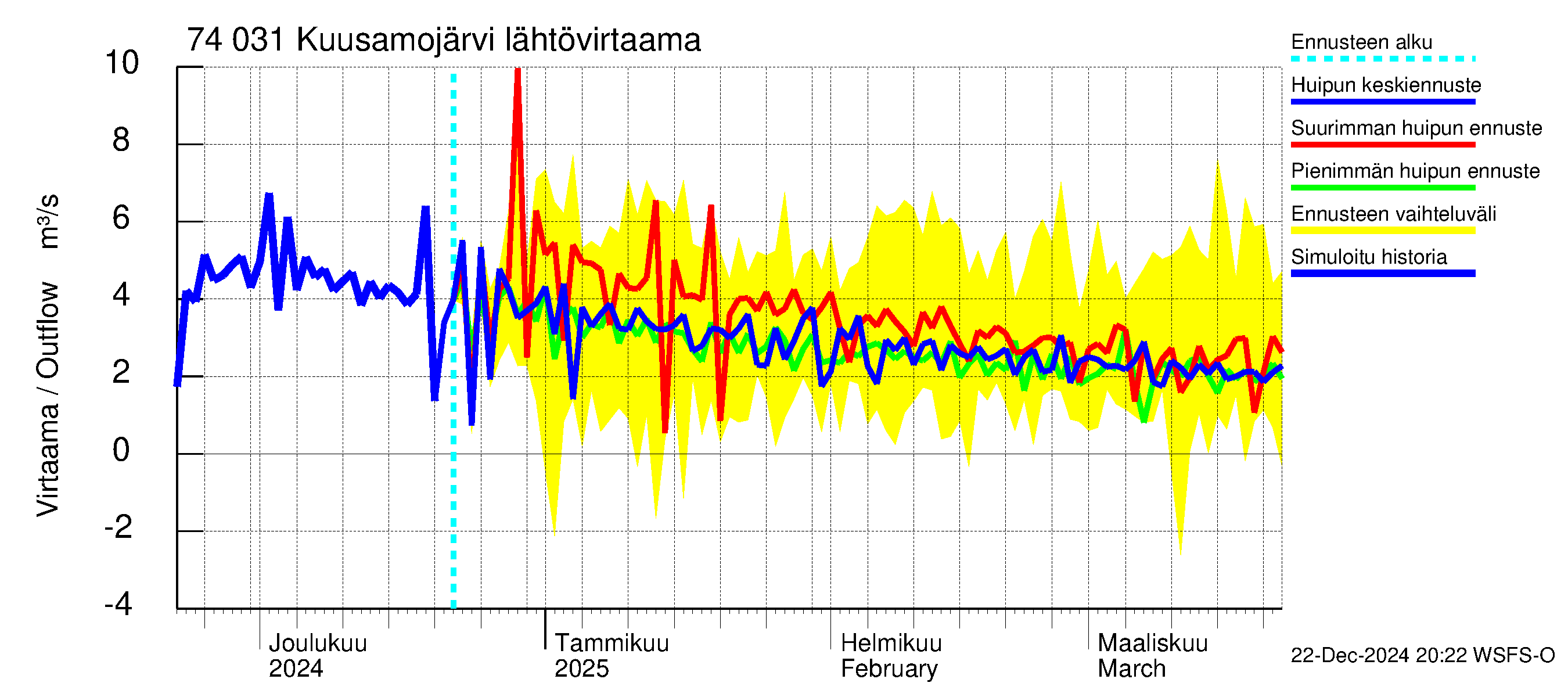 Vienan Kemin vesistöalue - Kuusamojärvi: Lähtövirtaama / juoksutus - huippujen keski- ja ääriennusteet