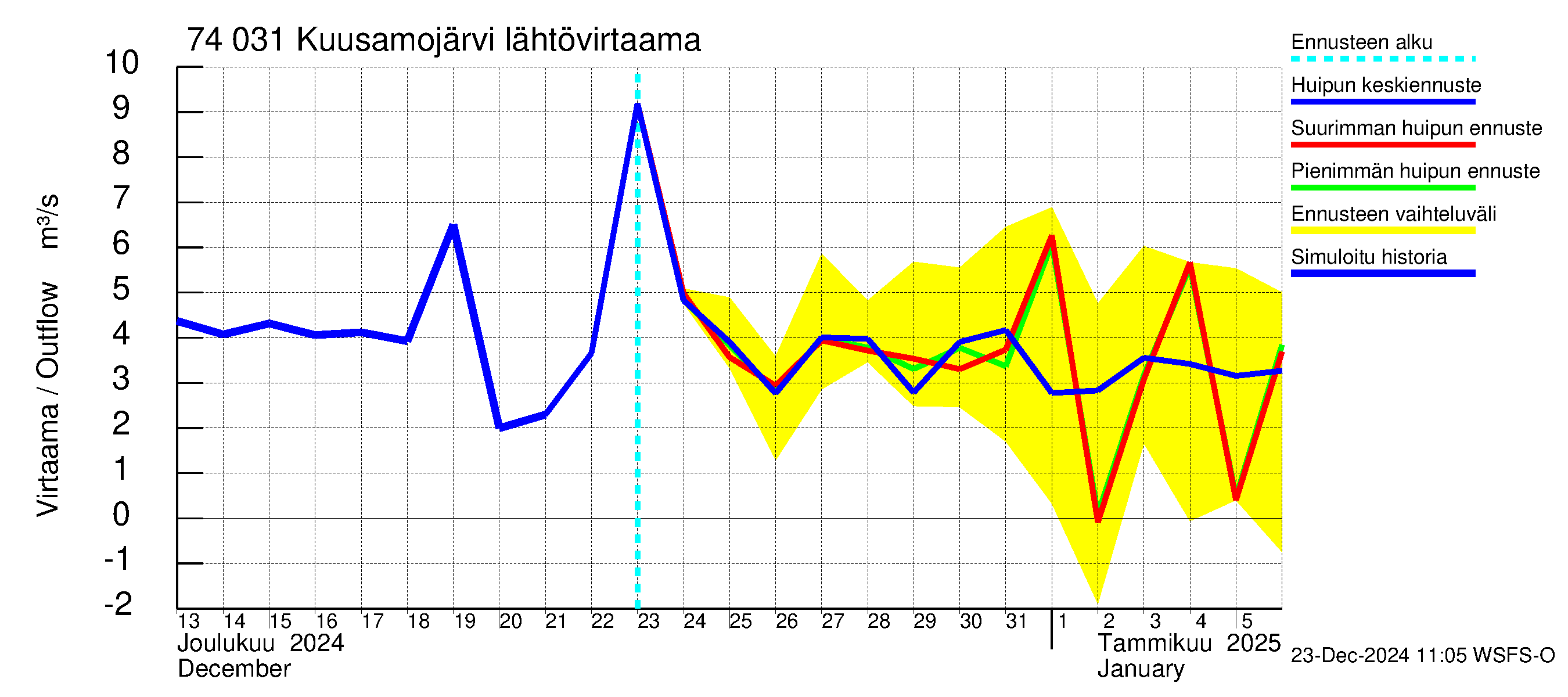 Vienan Kemin vesistöalue - Kuusamojärvi: Lähtövirtaama / juoksutus - huippujen keski- ja ääriennusteet