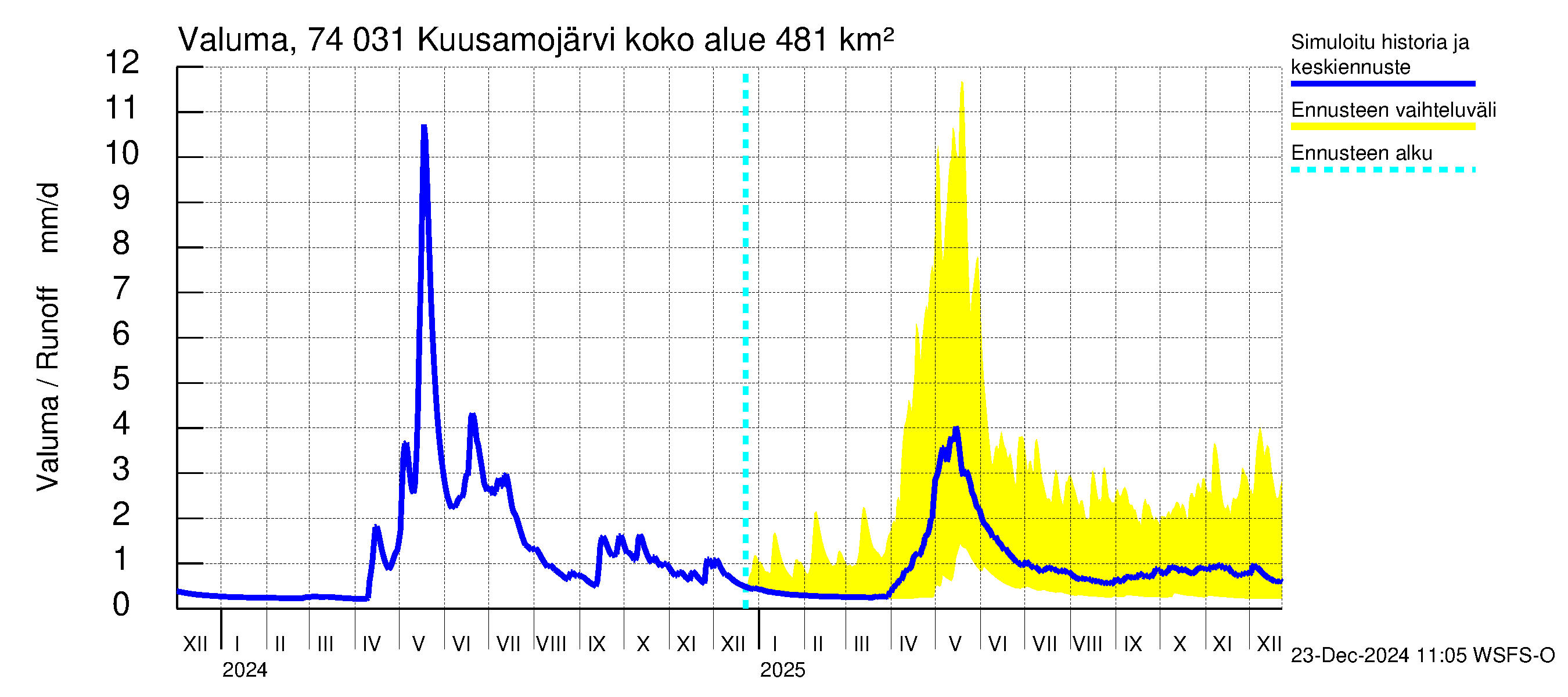 Vienan Kemin vesistöalue - Kuusamojärvi: Valuma