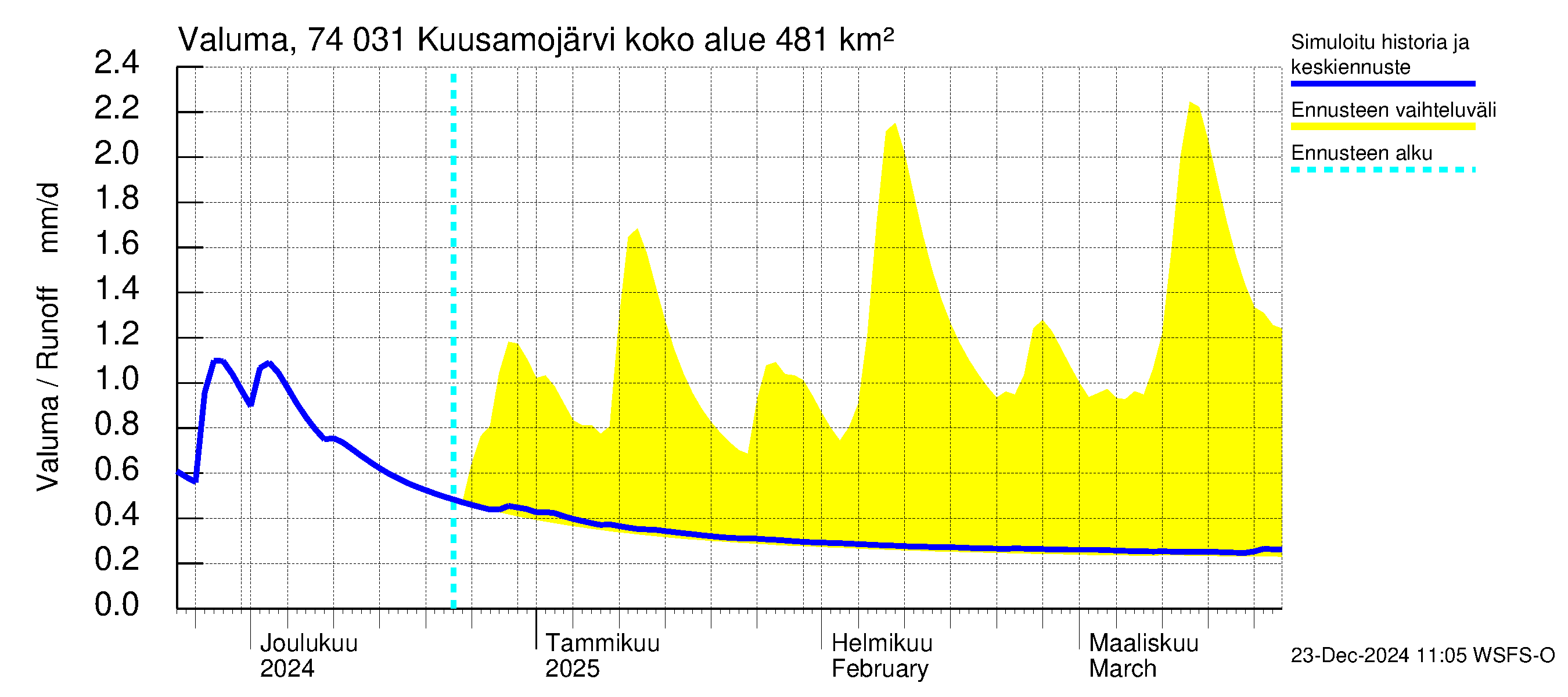 Vienan Kemin vesistöalue - Kuusamojärvi: Valuma