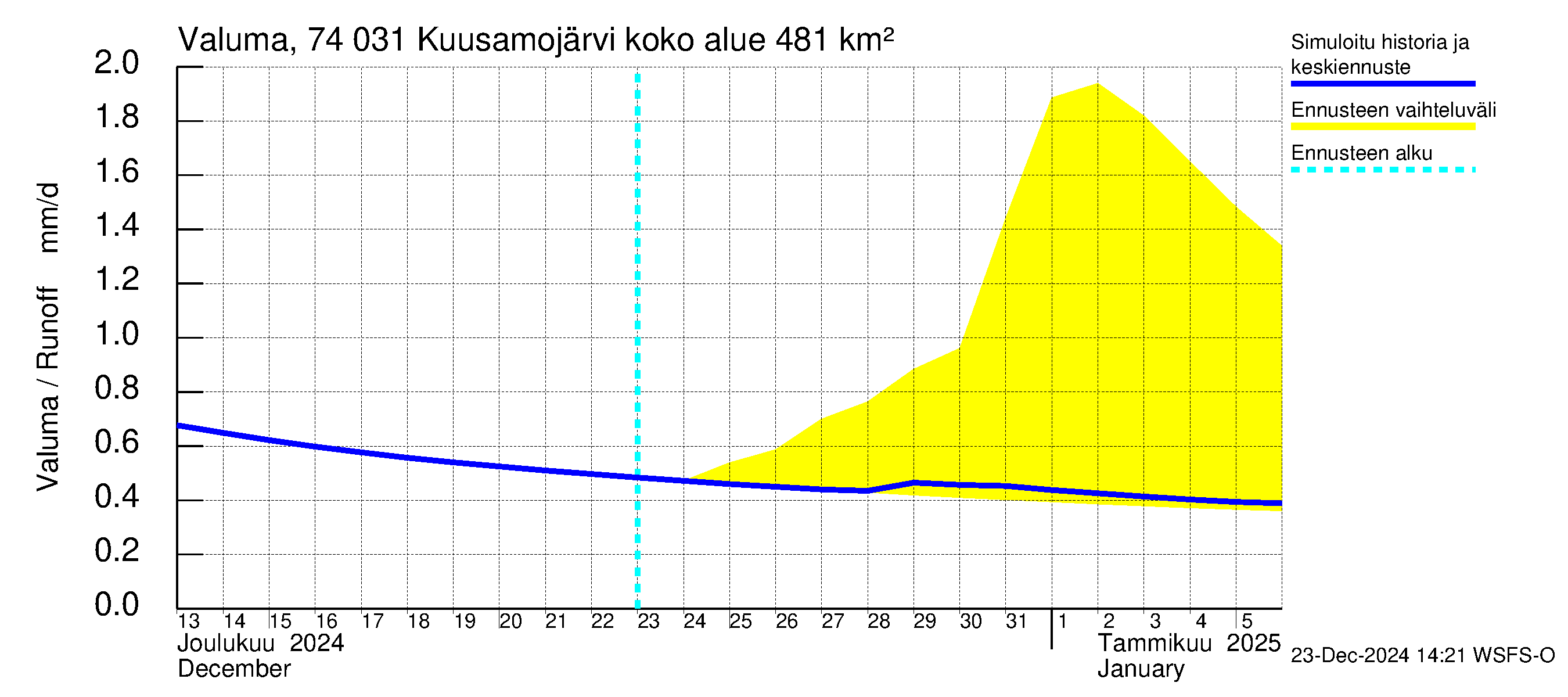 Vienan Kemin vesistöalue - Kuusamojärvi: Valuma