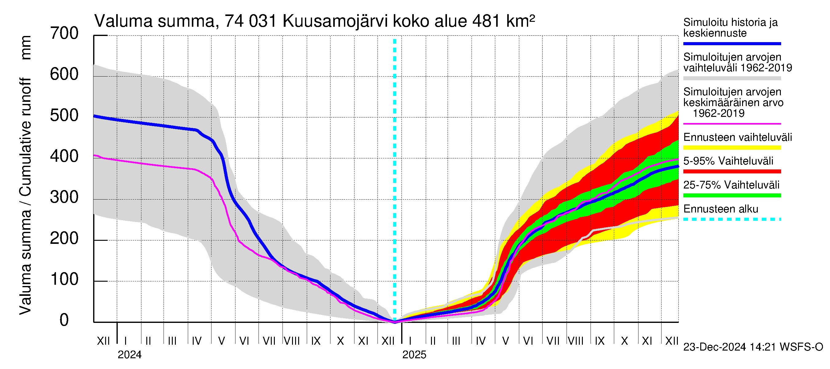 Vienan Kemin vesistöalue - Kuusamojärvi: Valuma - summa