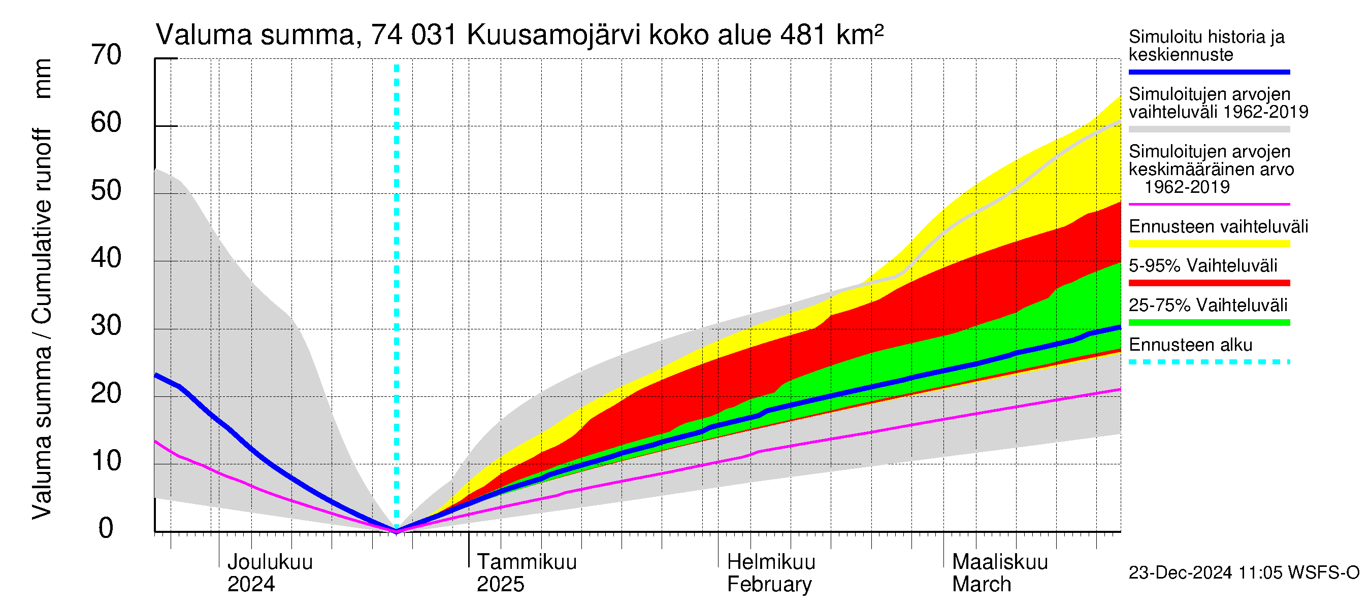 Vienan Kemin vesistöalue - Kuusamojärvi: Valuma - summa