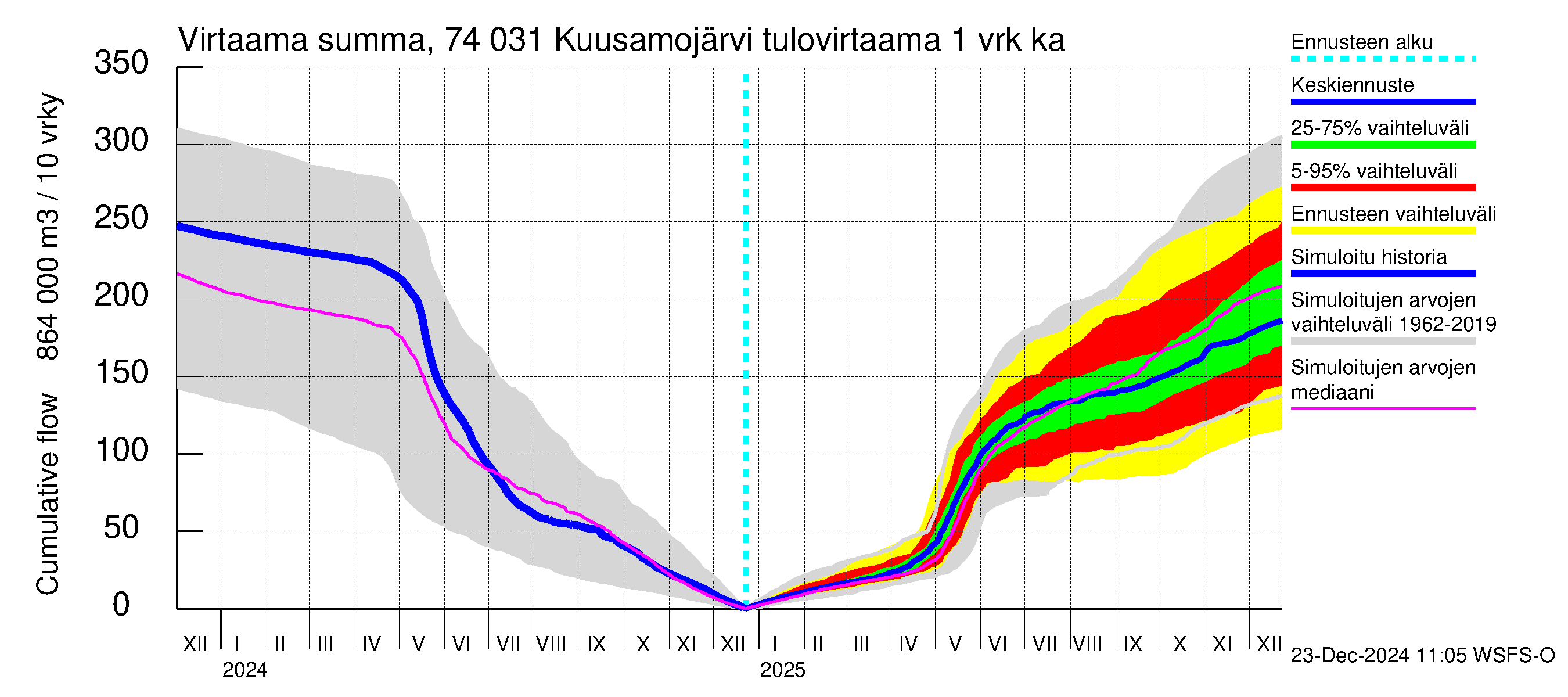 Vienan Kemin vesistöalue - Kuusamojärvi: Tulovirtaama - summa