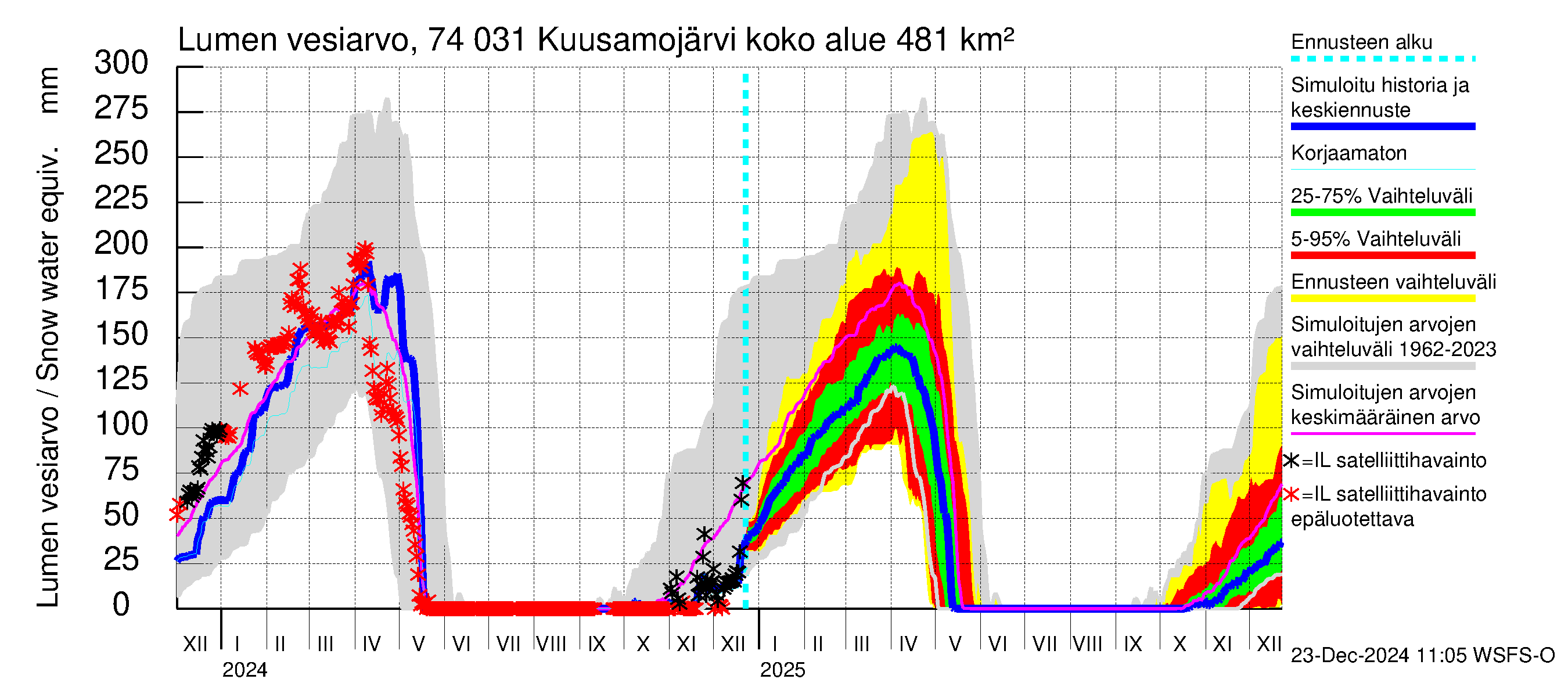 Vienan Kemin vesistöalue - Kuusamojärvi: Lumen vesiarvo