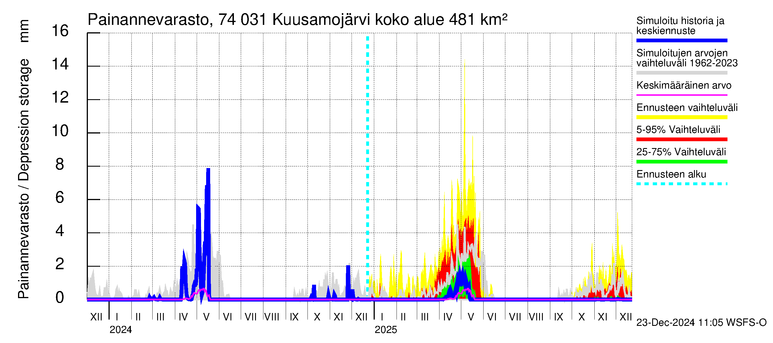 Vienan Kemin vesistöalue - Kuusamojärvi: Painannevarasto