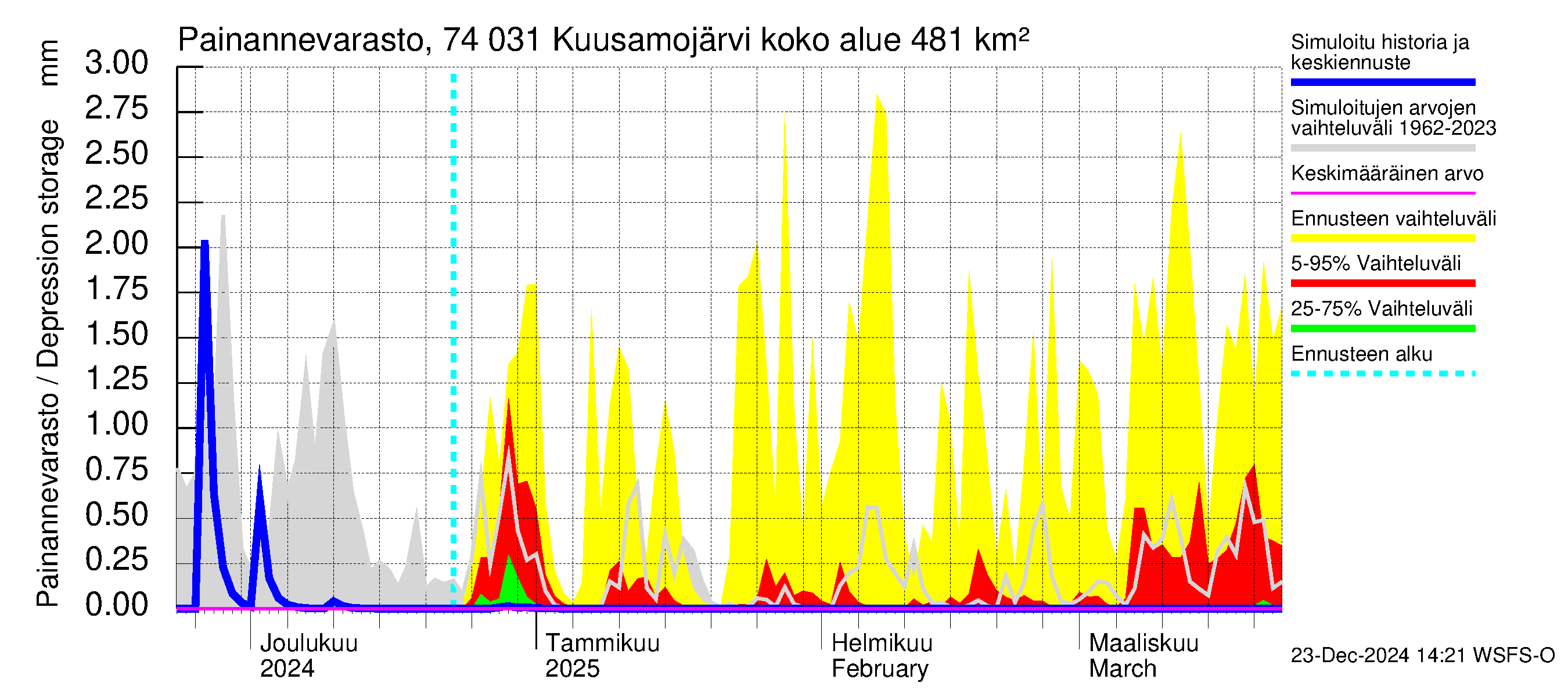 Vienan Kemin vesistöalue - Kuusamojärvi: Painannevarasto