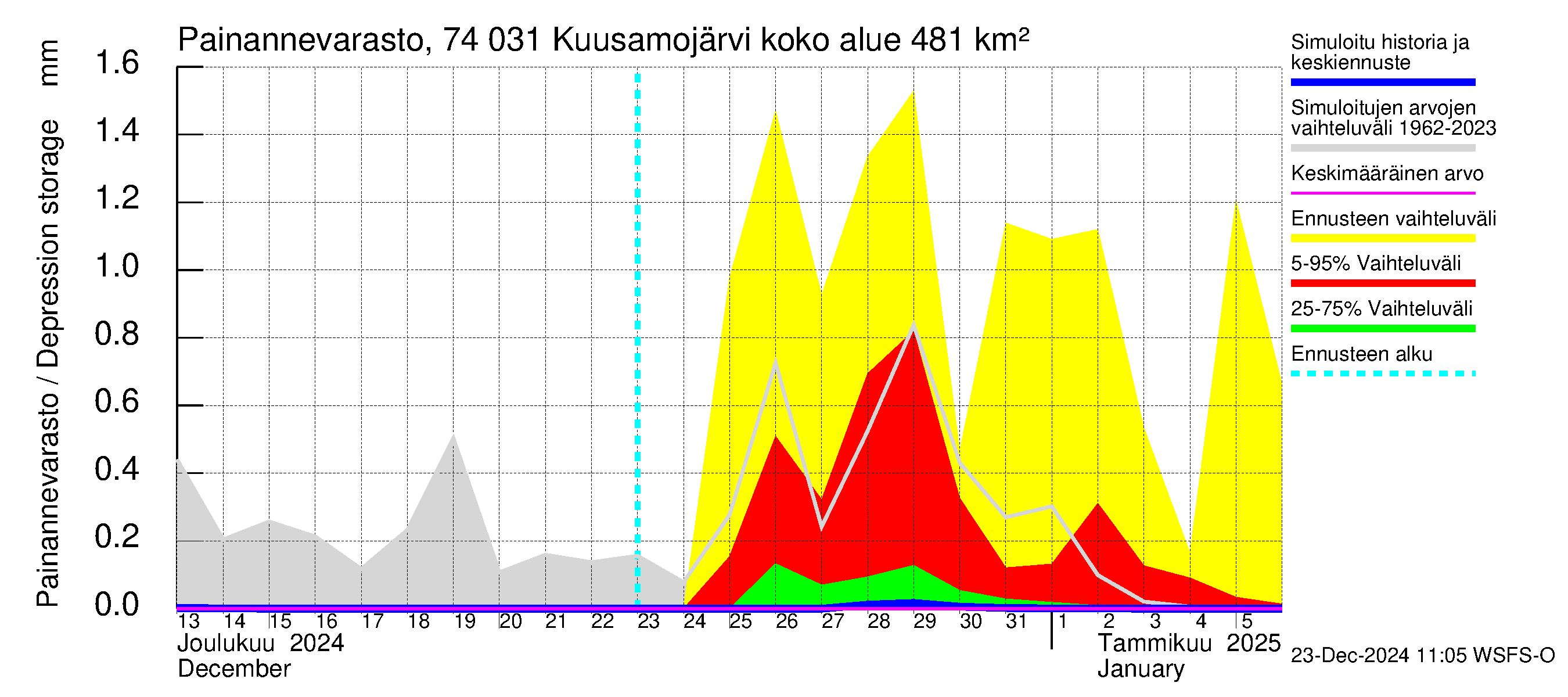 Vienan Kemin vesistöalue - Kuusamojärvi: Painannevarasto