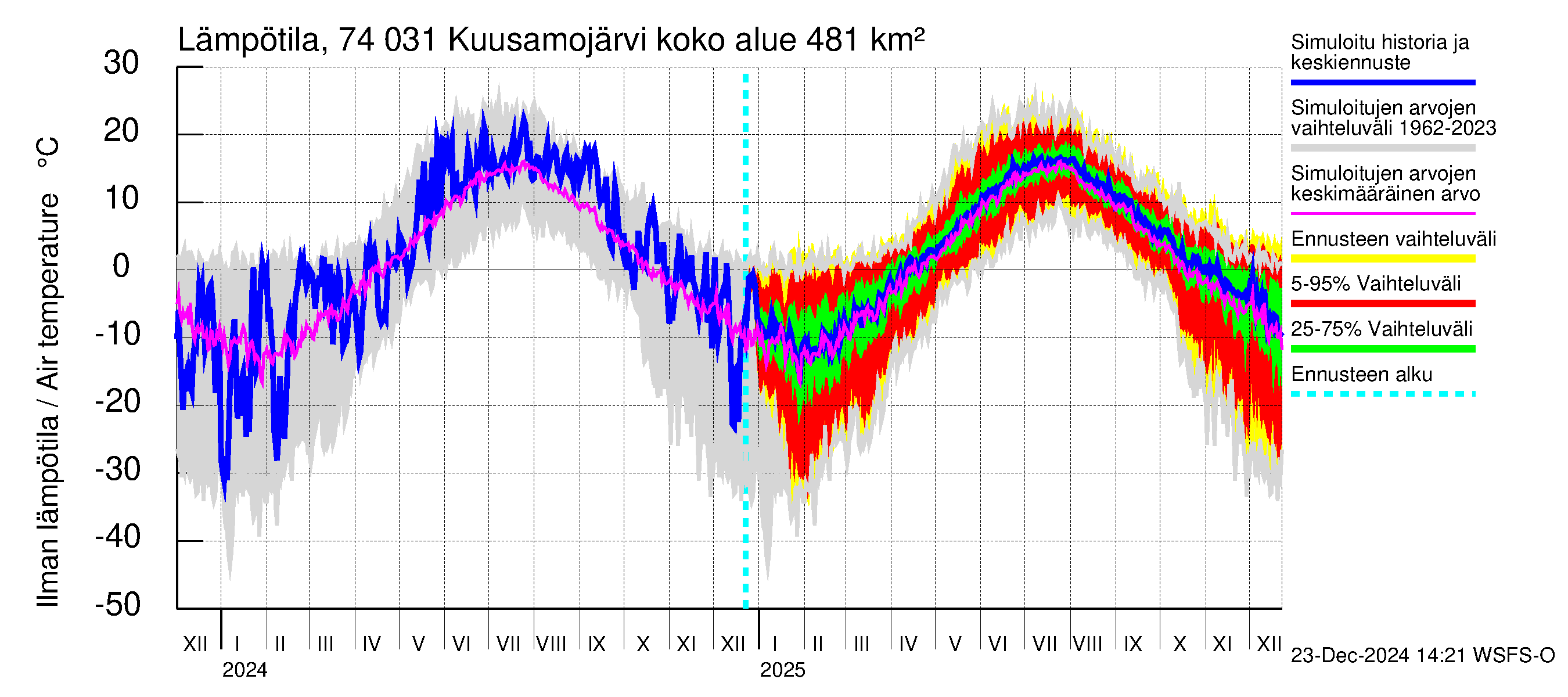 Vienan Kemin vesistöalue - Kuusamojärvi: Ilman lämpötila