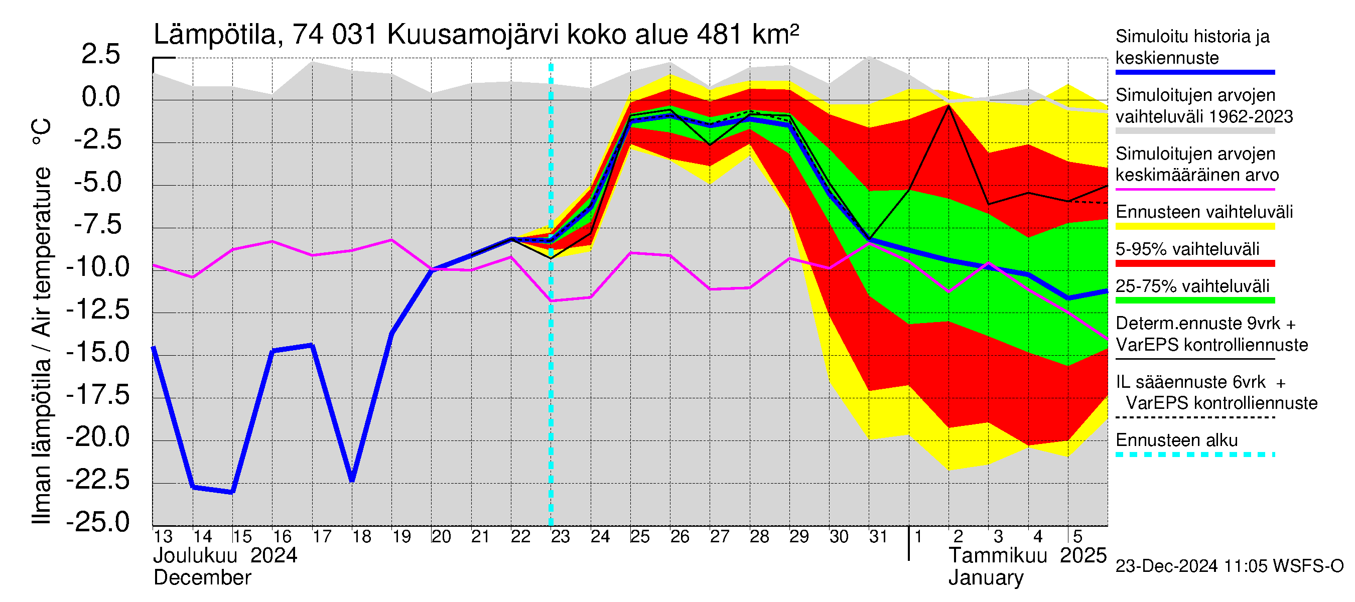 Vienan Kemin vesistöalue - Kuusamojärvi: Ilman lämpötila