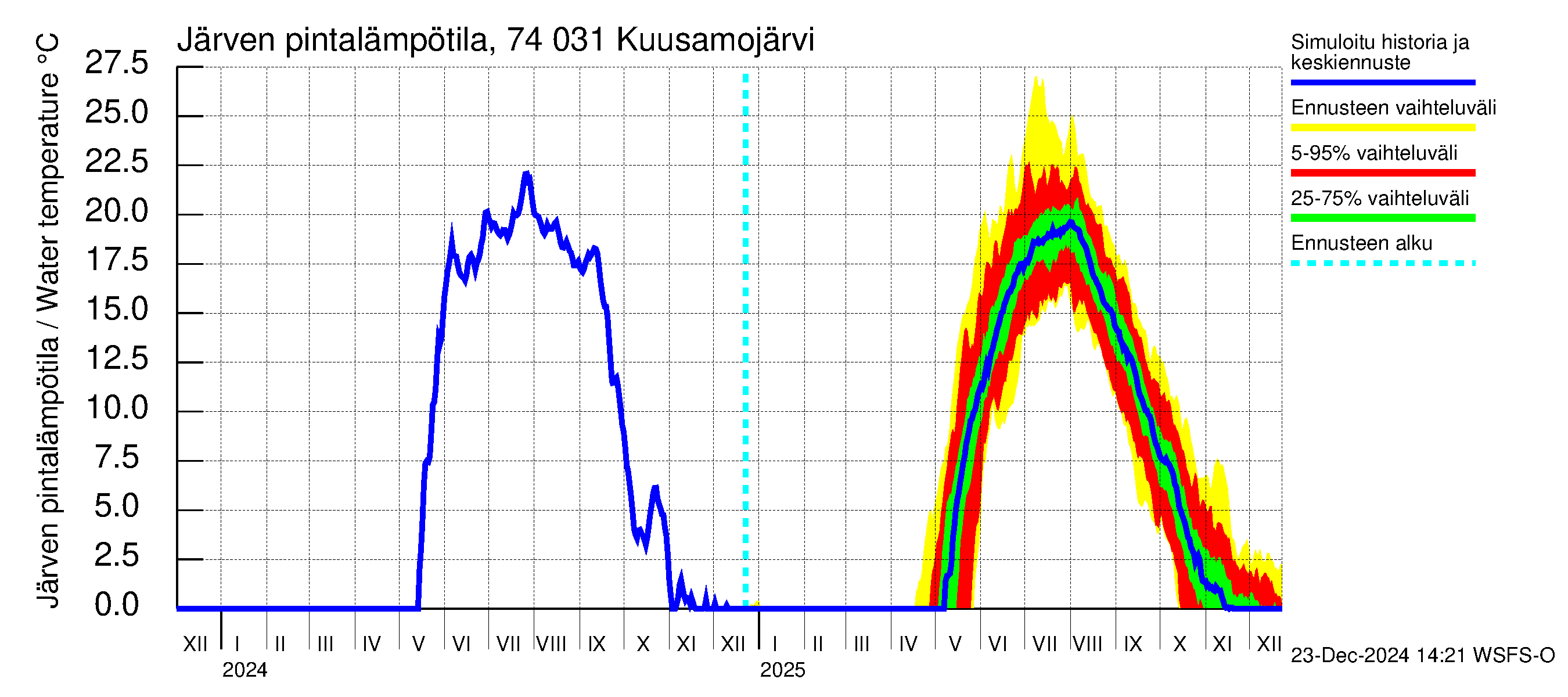 Vienan Kemin vesistöalue - Kuusamojärvi: Järven pintalämpötila