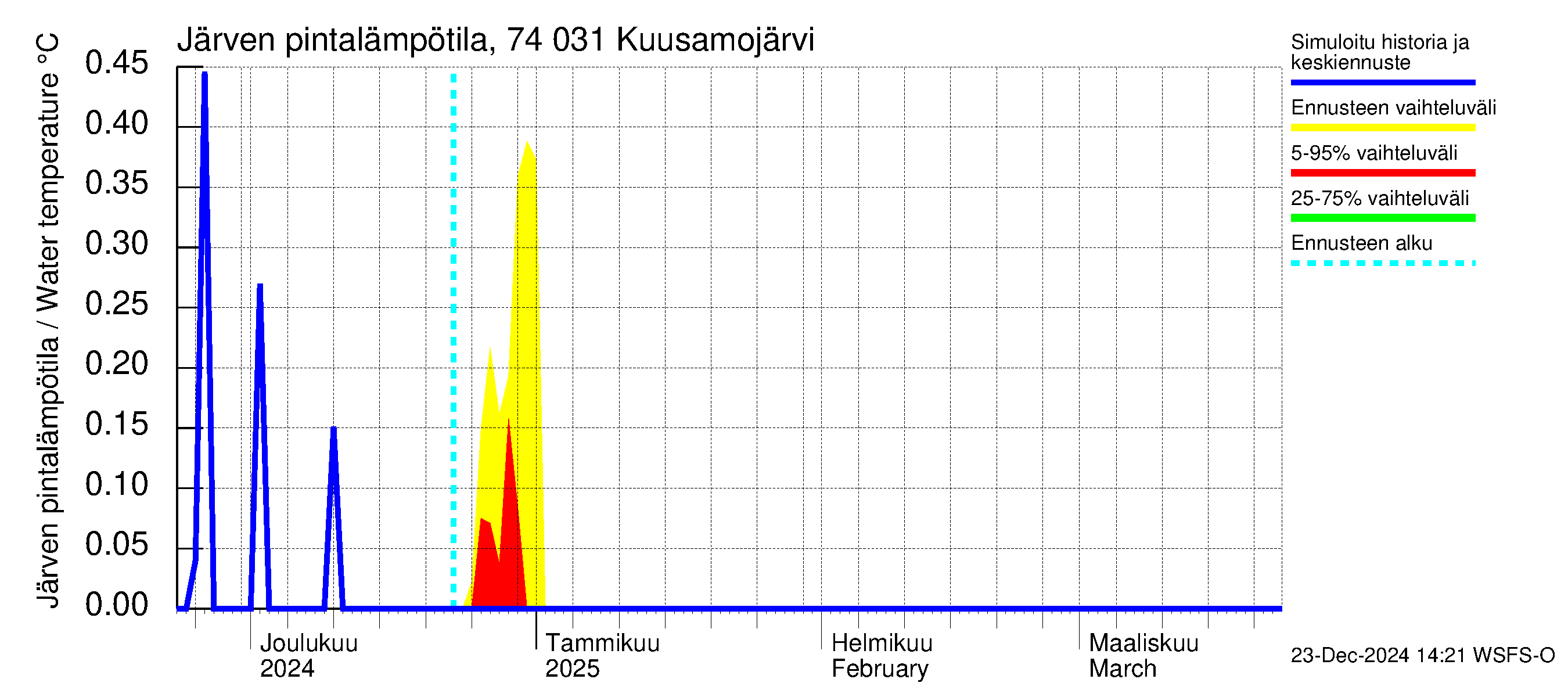 Vienan Kemin vesistöalue - Kuusamojärvi: Järven pintalämpötila