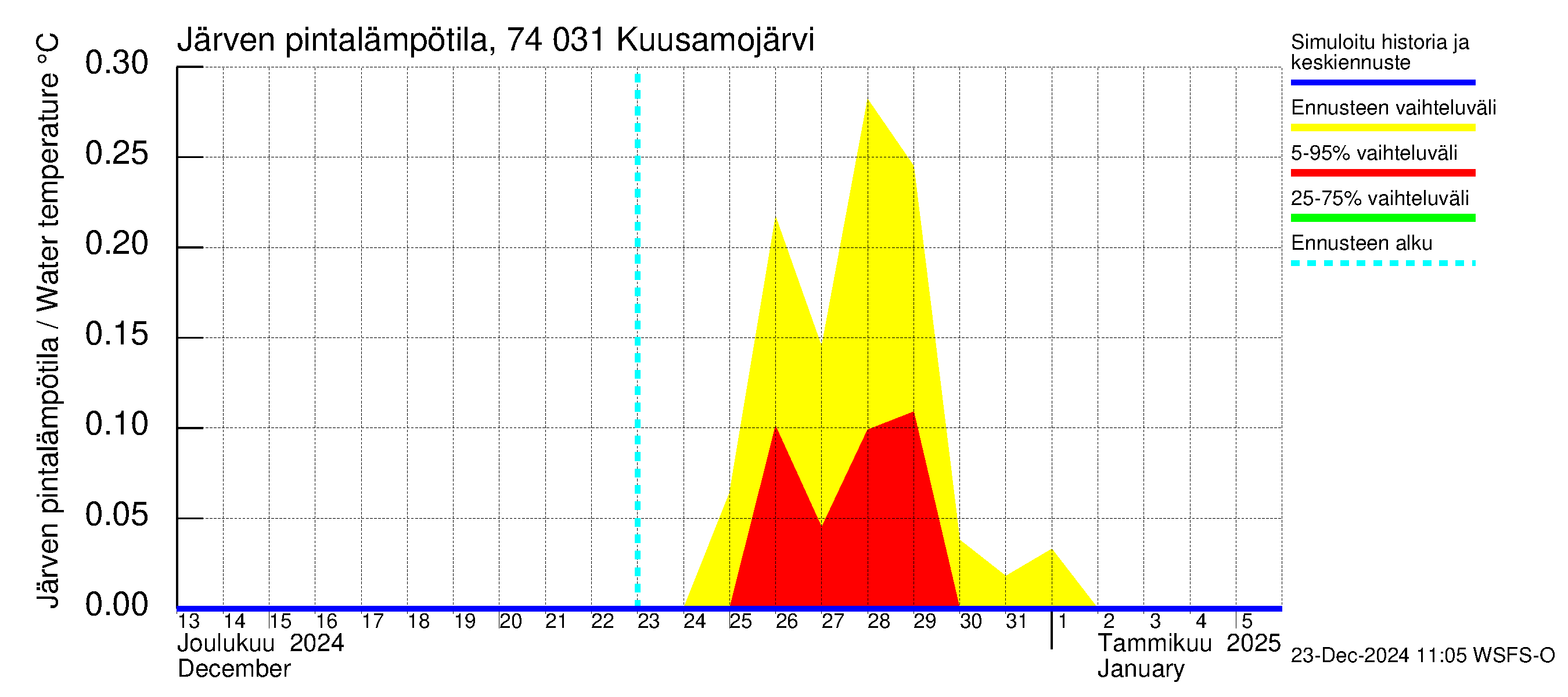 Vienan Kemin vesistöalue - Kuusamojärvi: Järven pintalämpötila