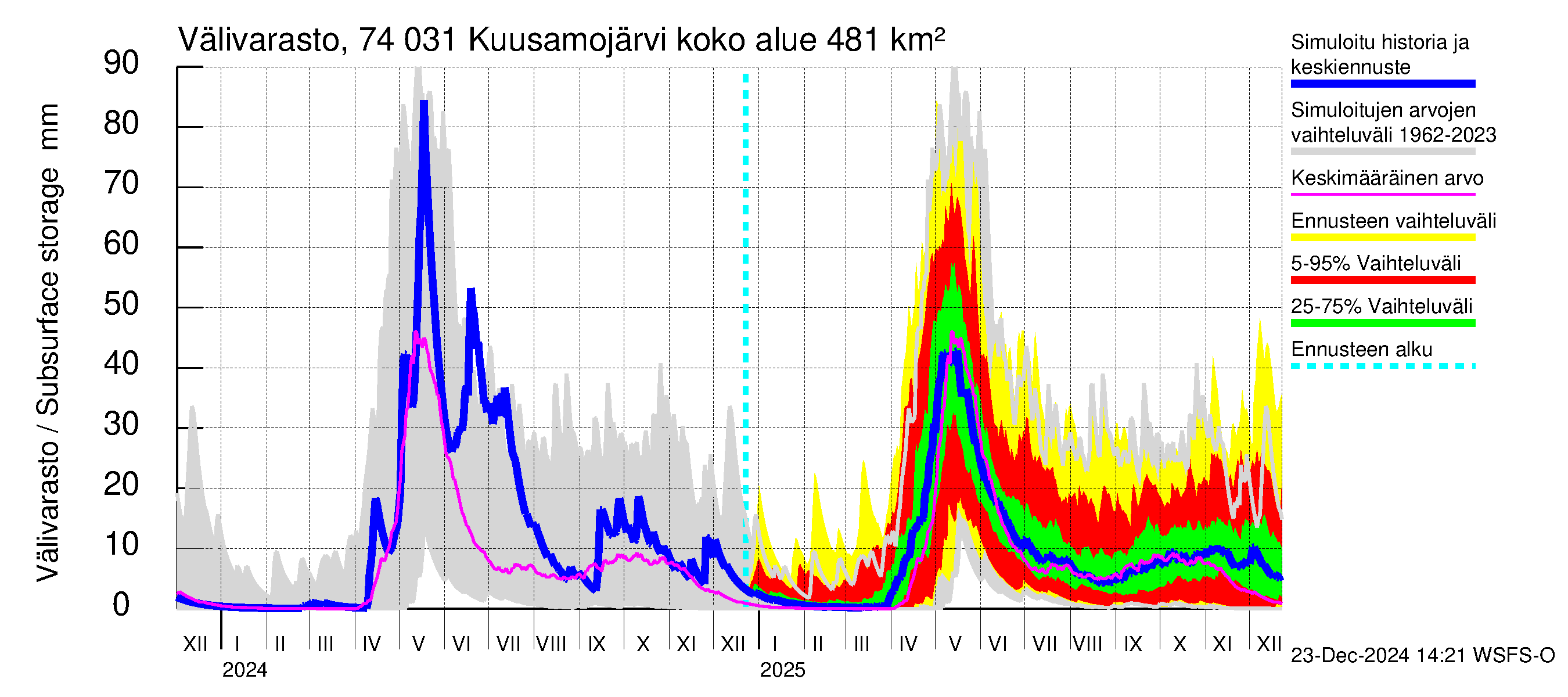 Vienan Kemin vesistöalue - Kuusamojärvi: Välivarasto