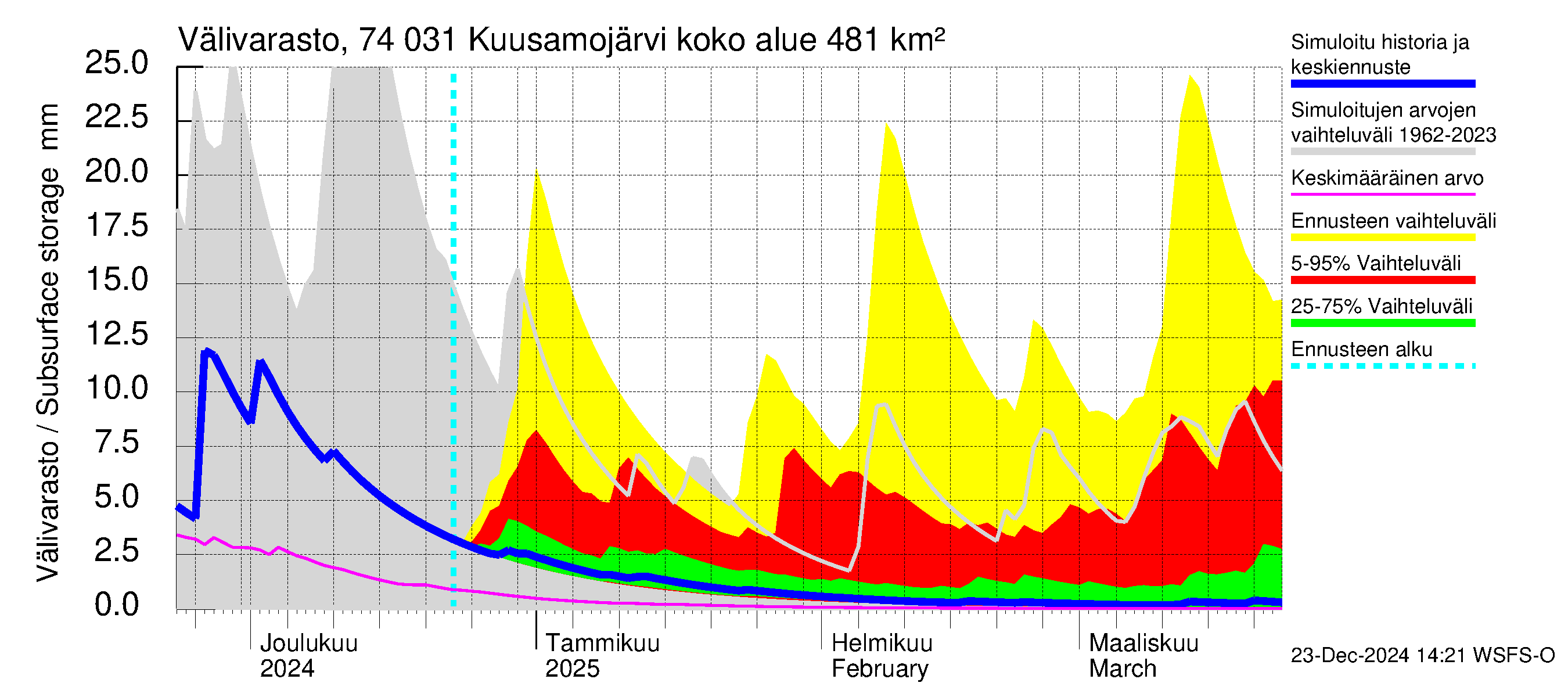 Vienan Kemin vesistöalue - Kuusamojärvi: Välivarasto