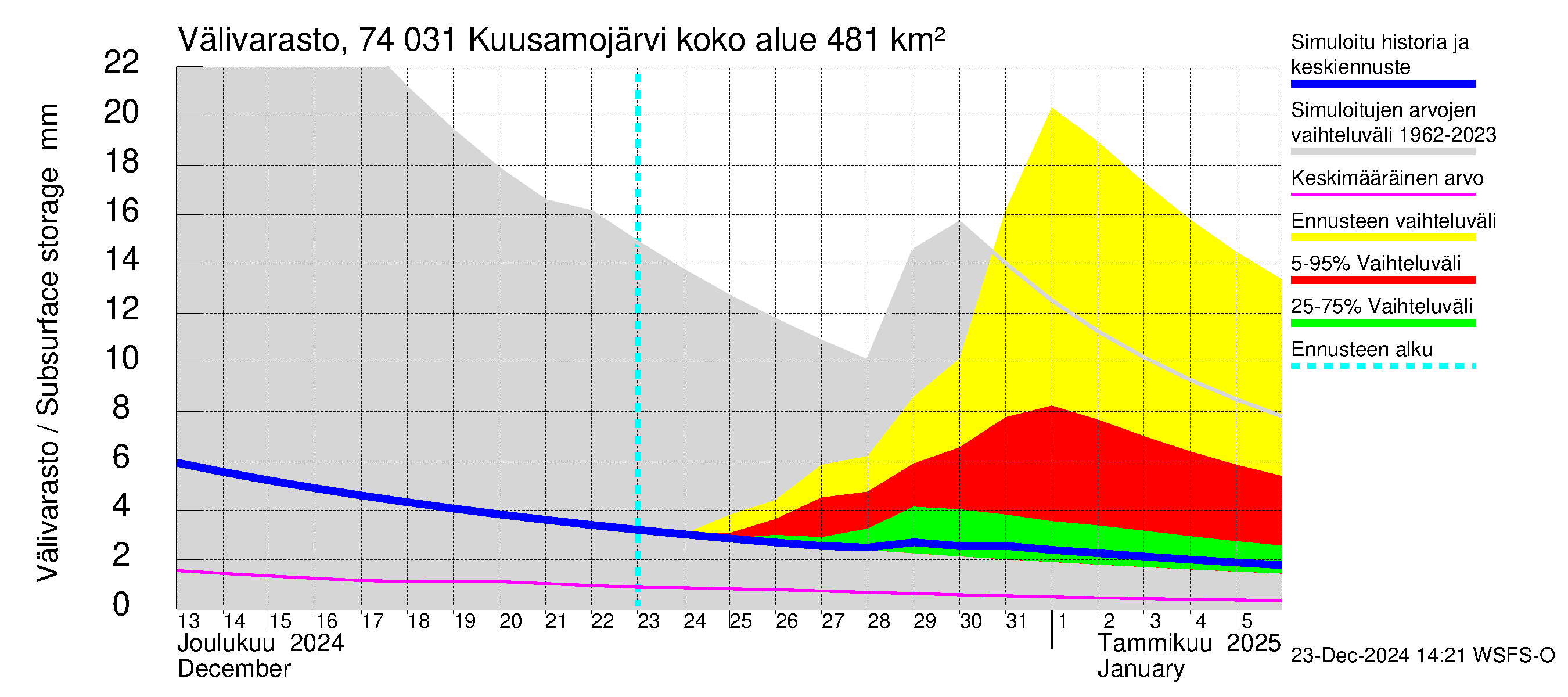 Vienan Kemin vesistöalue - Kuusamojärvi: Välivarasto